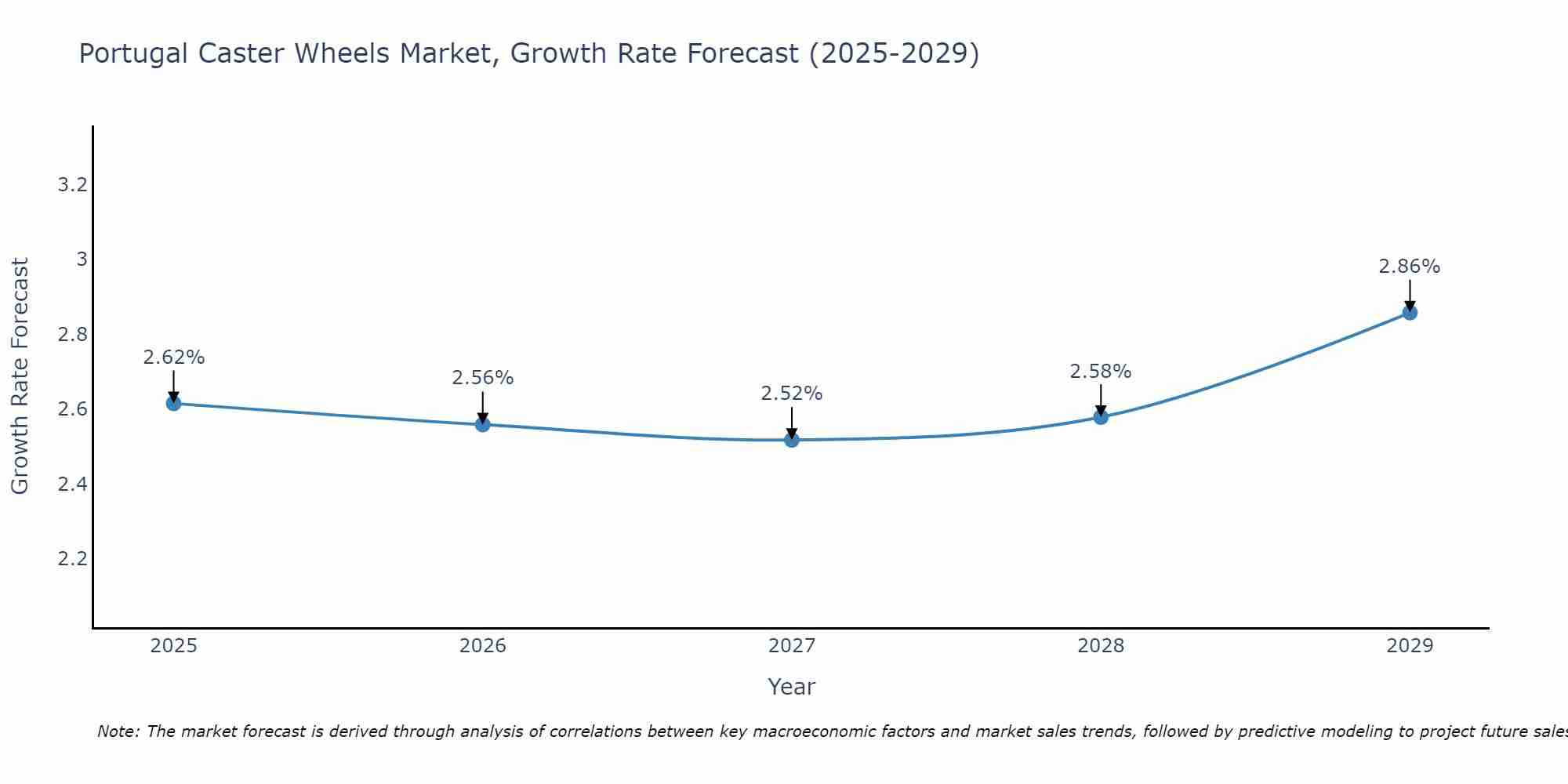 Portugal Caster Wheels Market Growth Rate