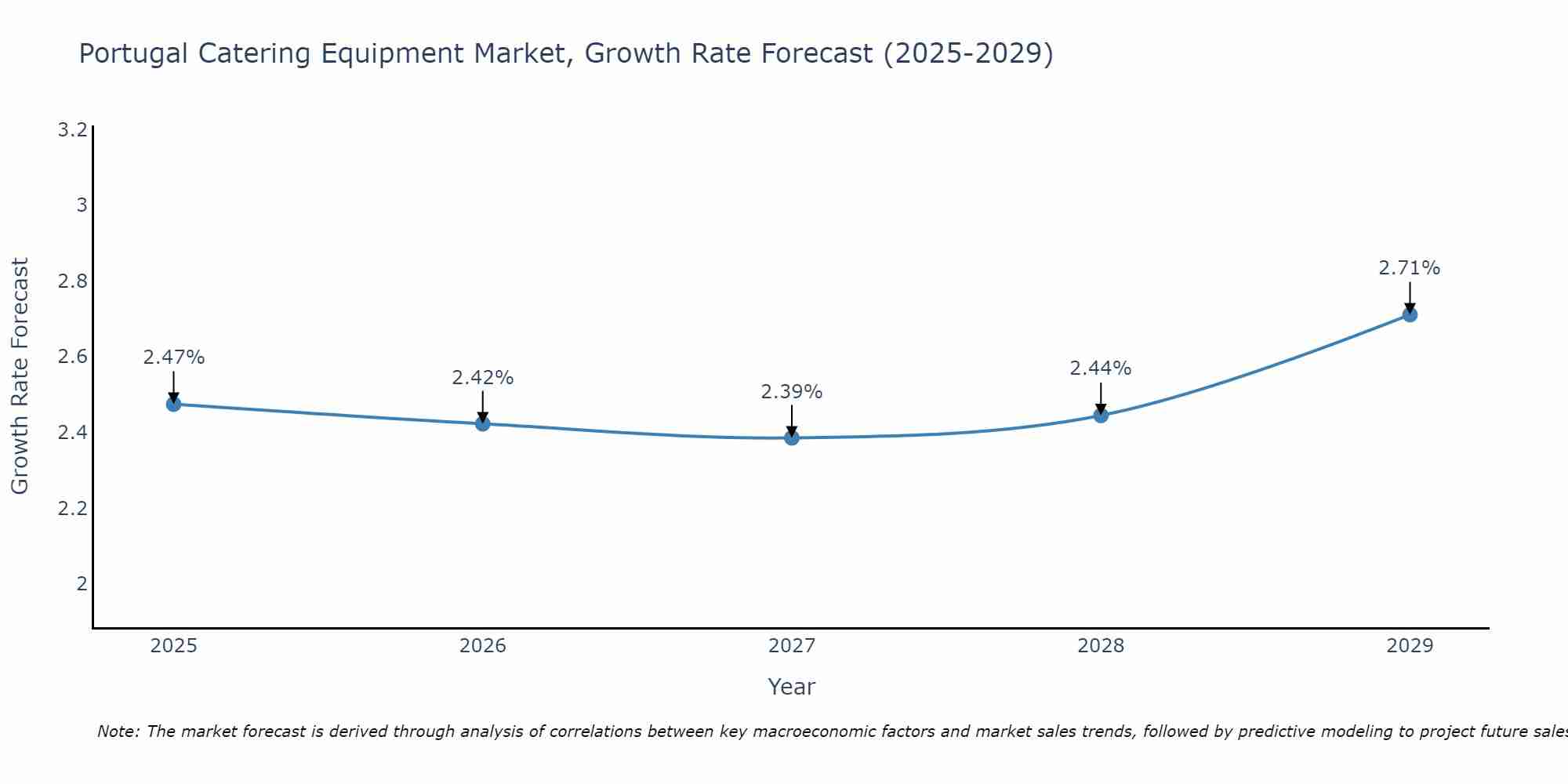 Portugal Catering Equipment Market Size Growth Rate