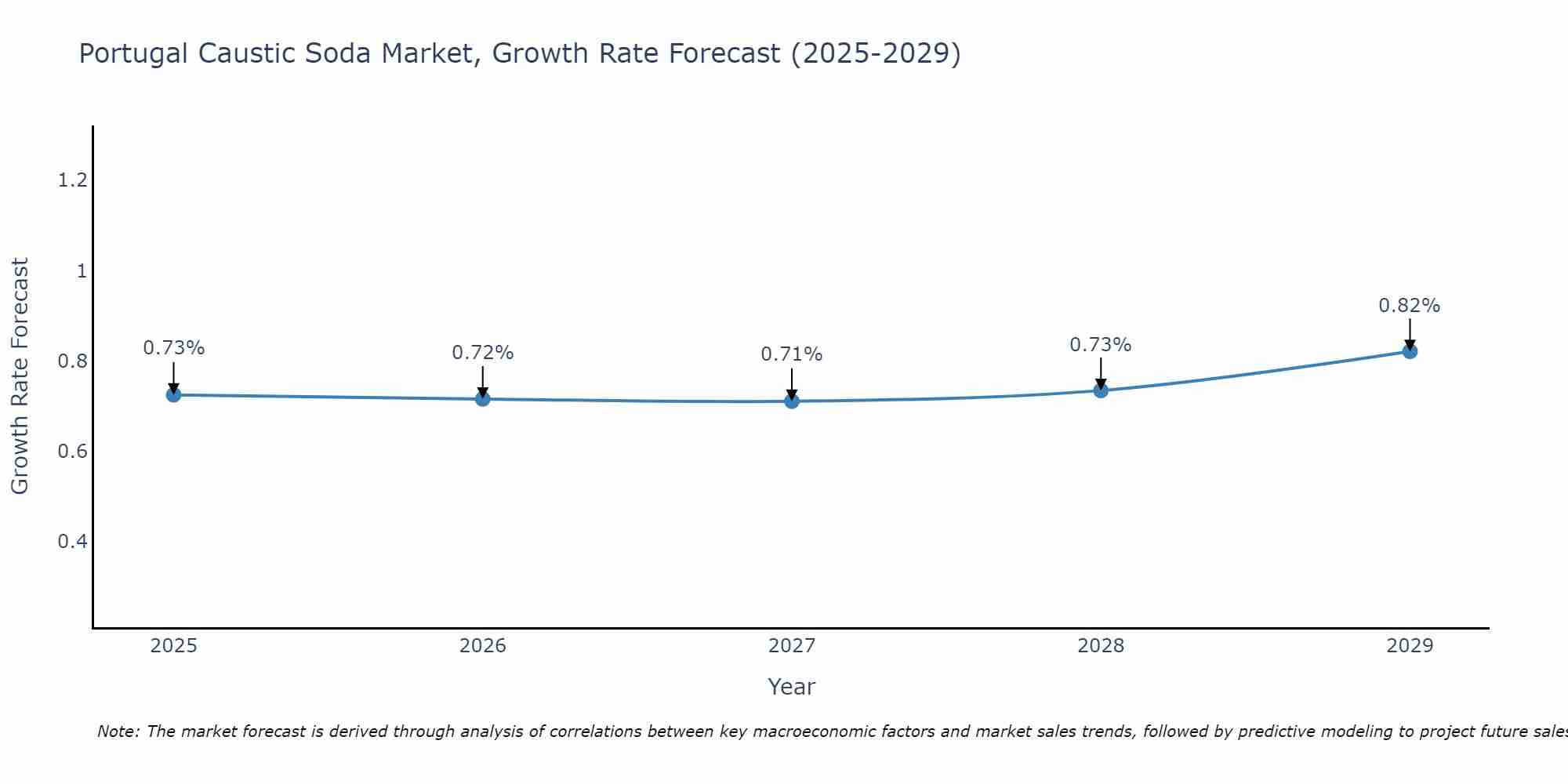 Portugal Caustic Soda Market Size Growth Rate