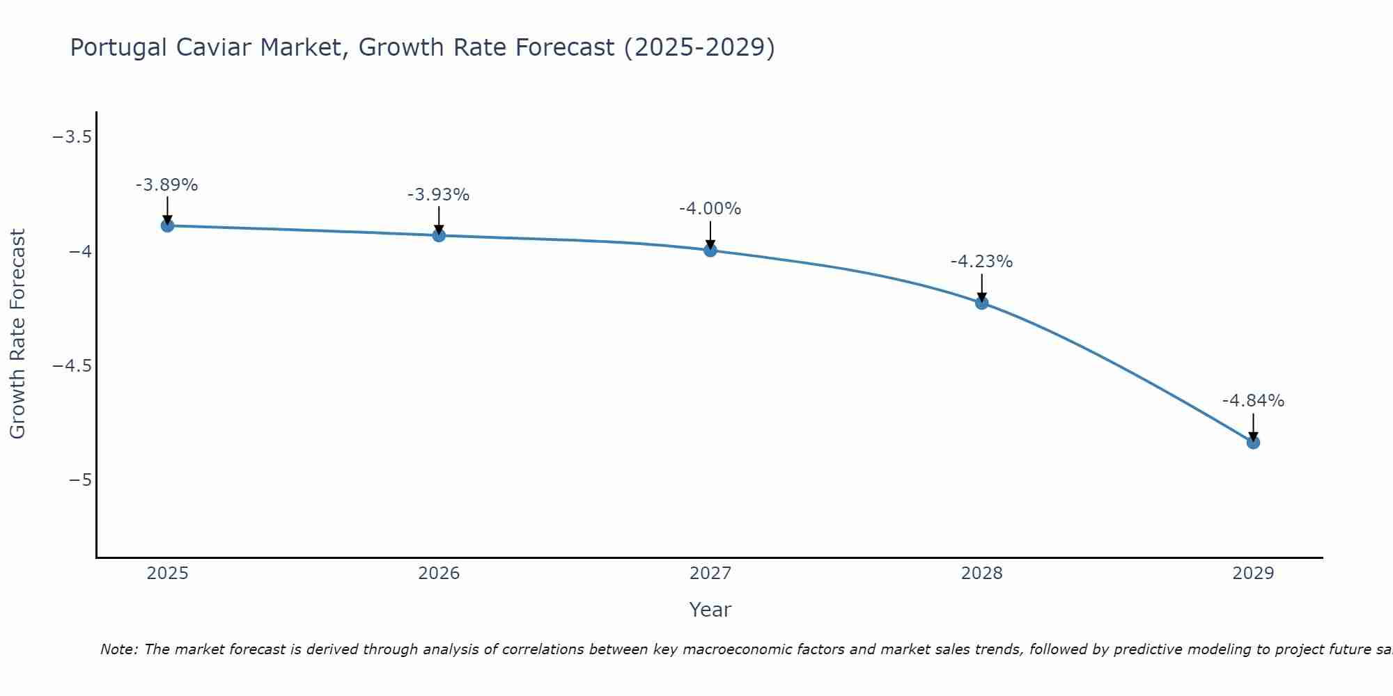 Portugal Caviar Market Growth Rate