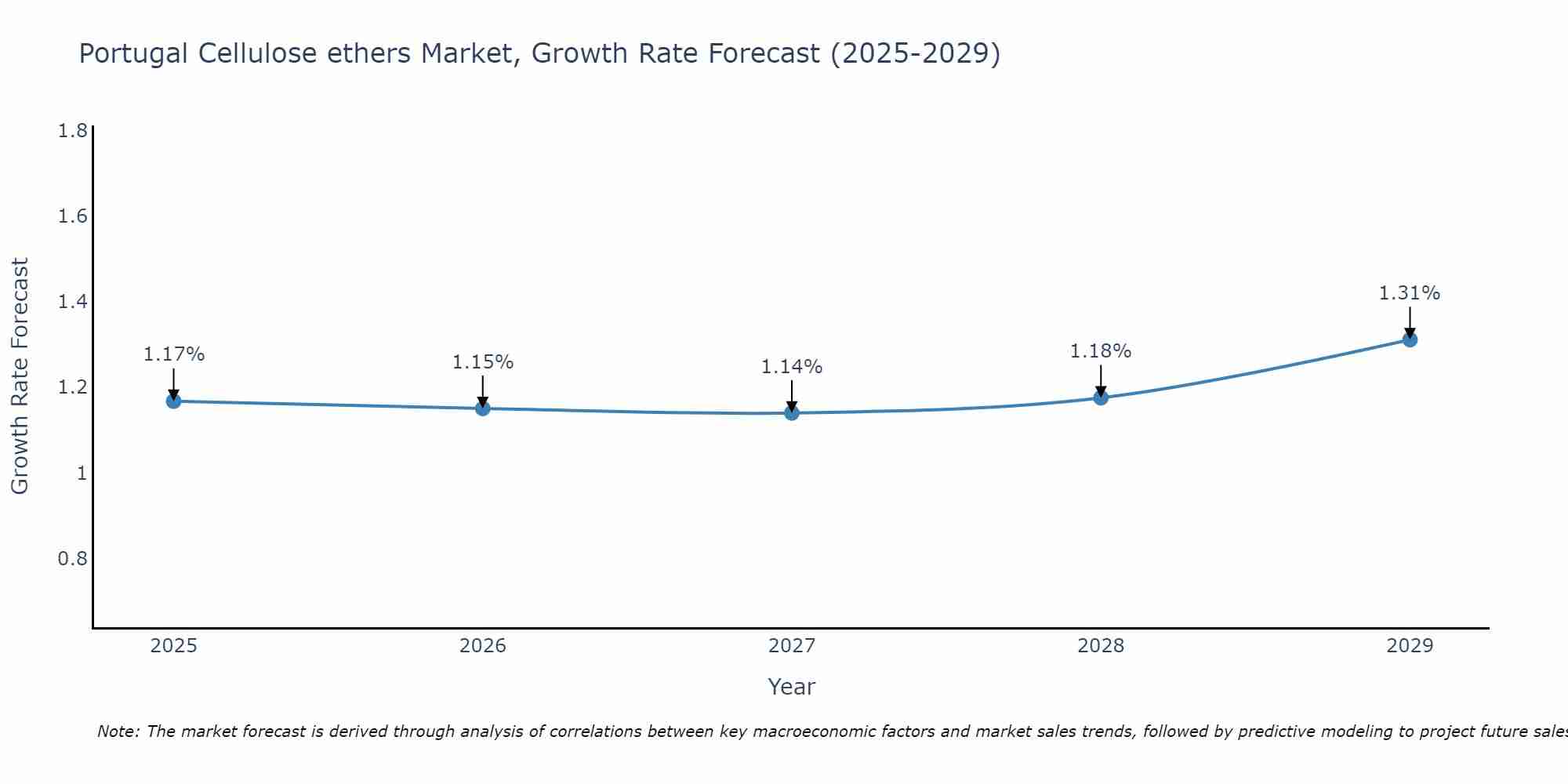 Portugal Cellulose ethers Market Growth Rate