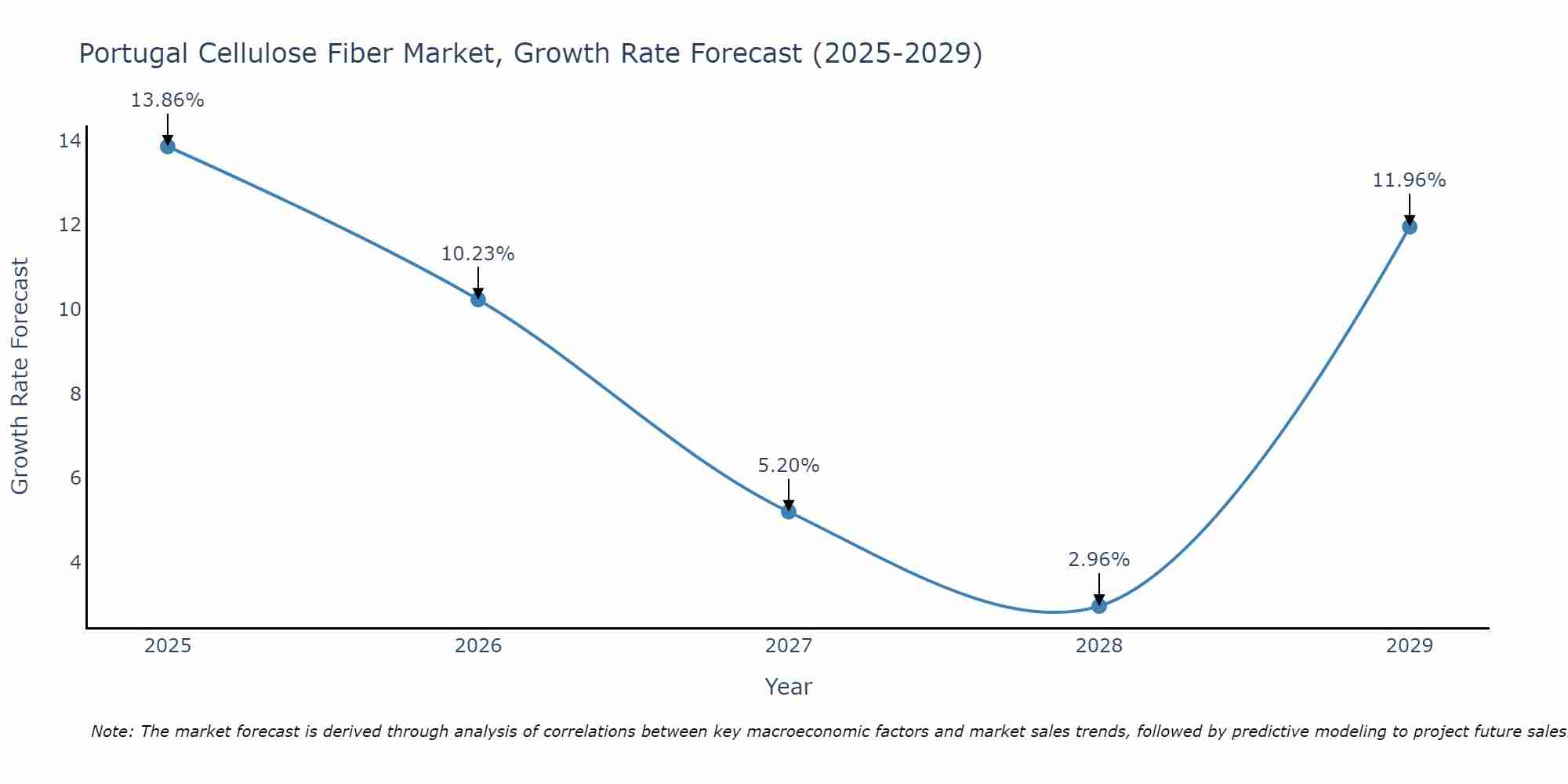 Portugal Cellulose Fiber Market Growth Rate