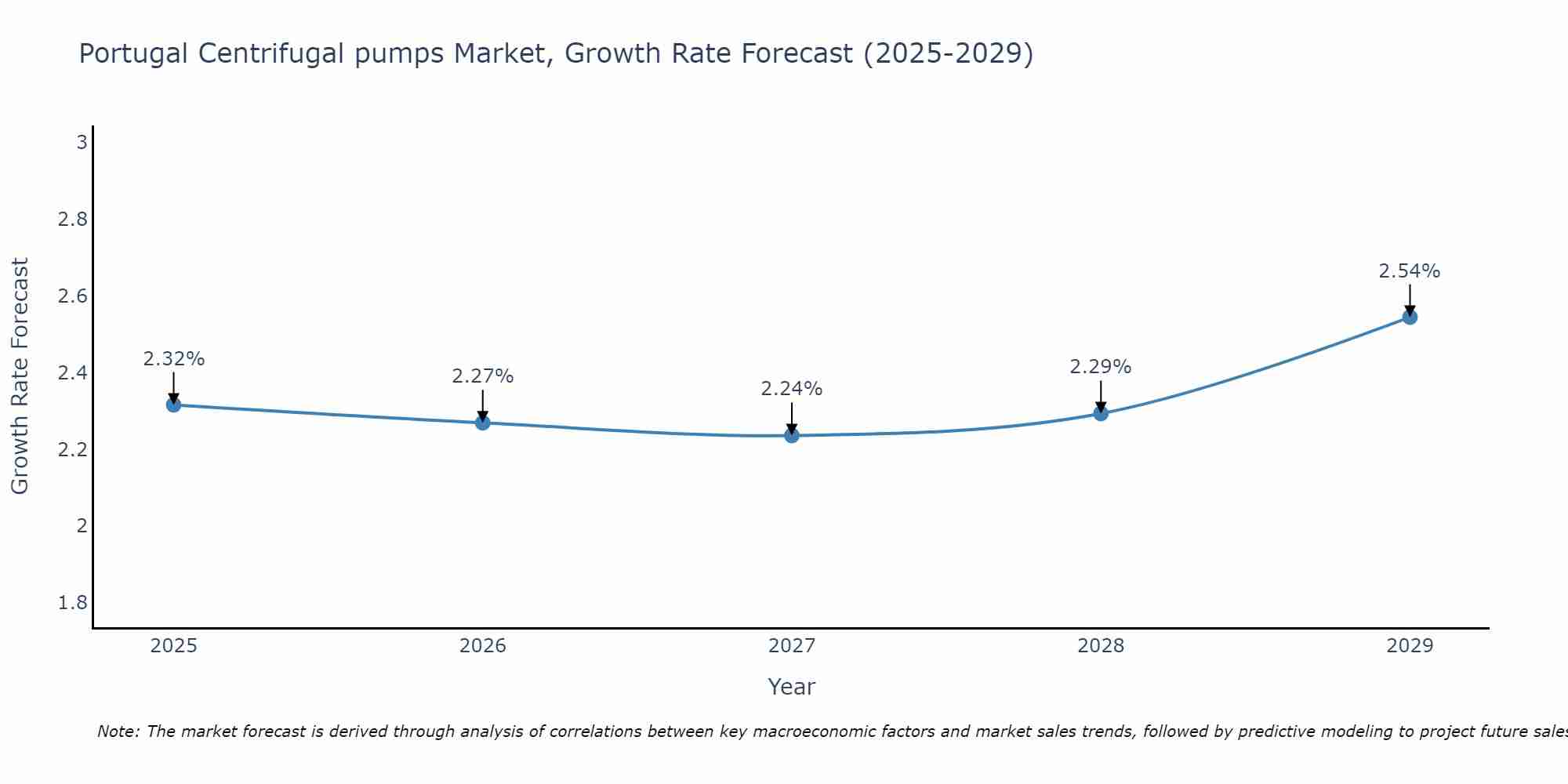 Portugal Centrifugal pumps Market Size Growth Rate