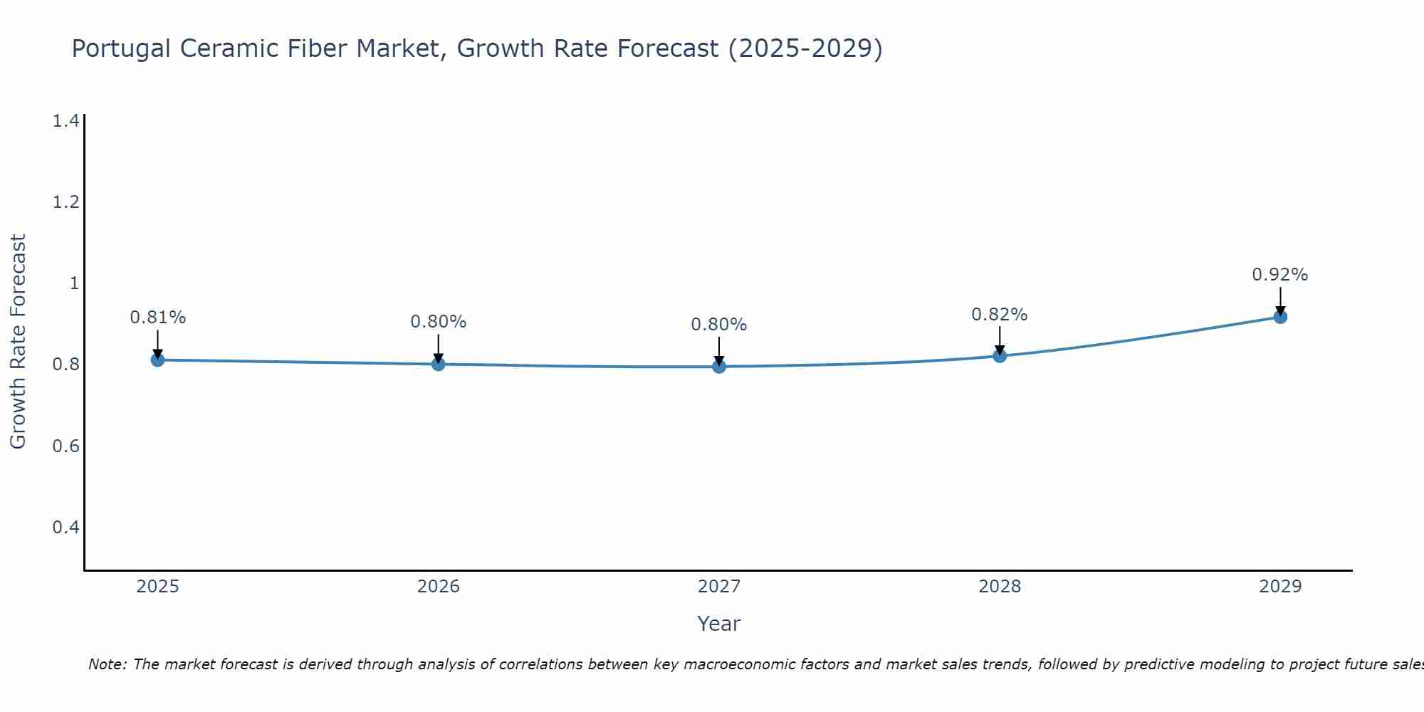 Portugal Ceramic Fiber Market Growth Rate