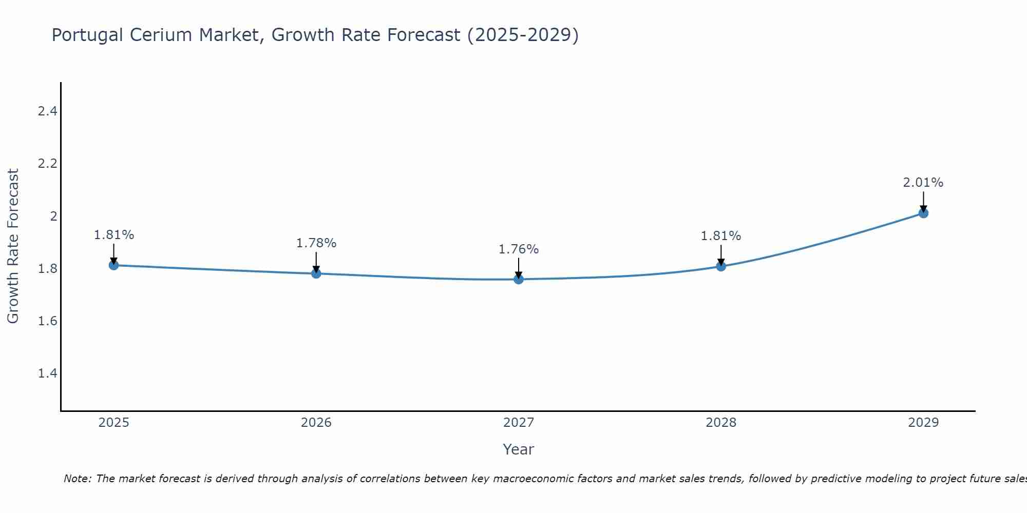 Portugal Cerium Market Growth Rate