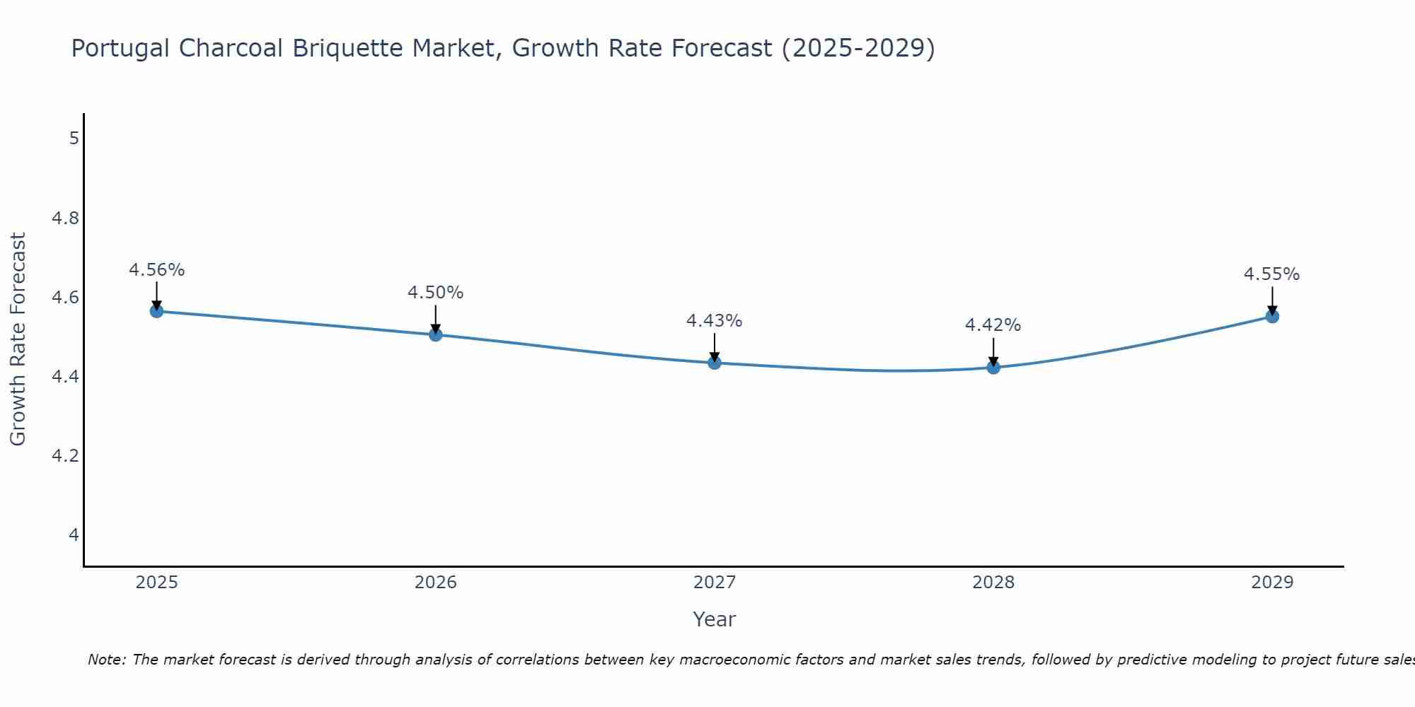 Portugal Charcoal Briquette Market Growth Rate