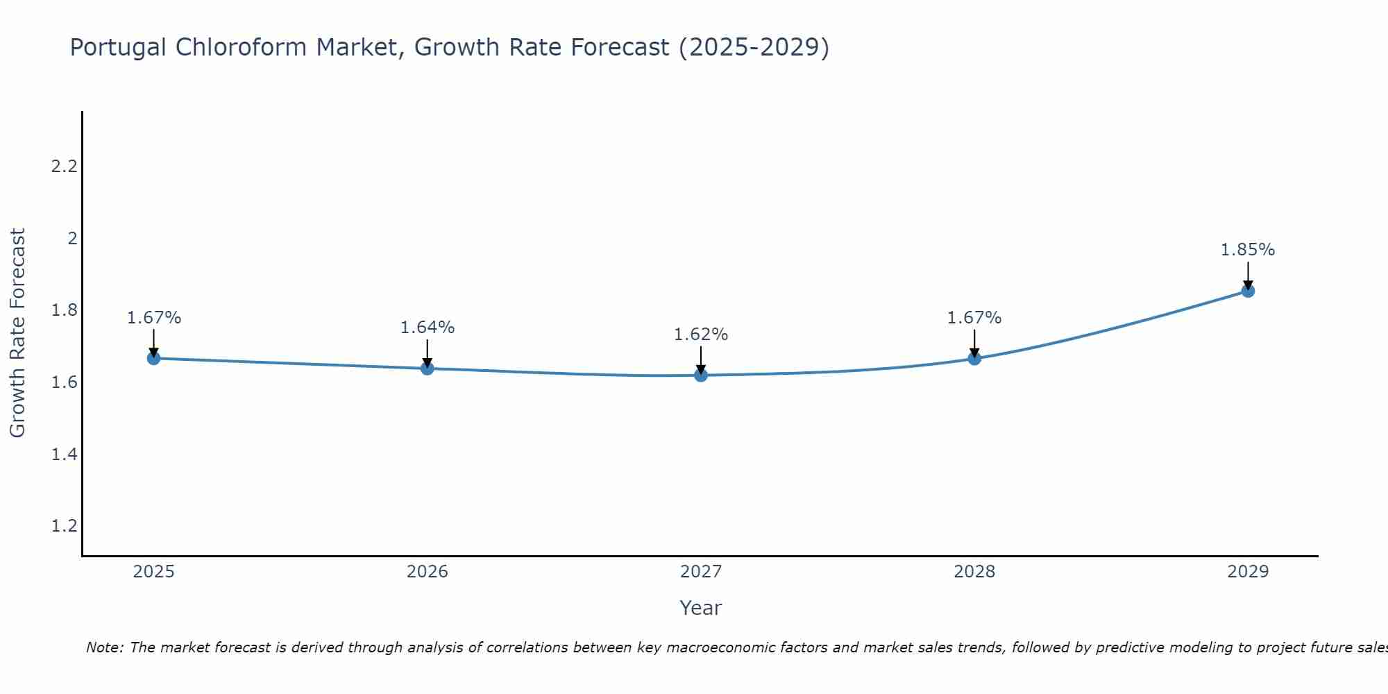 Portugal Chloroform Market Growth Rate