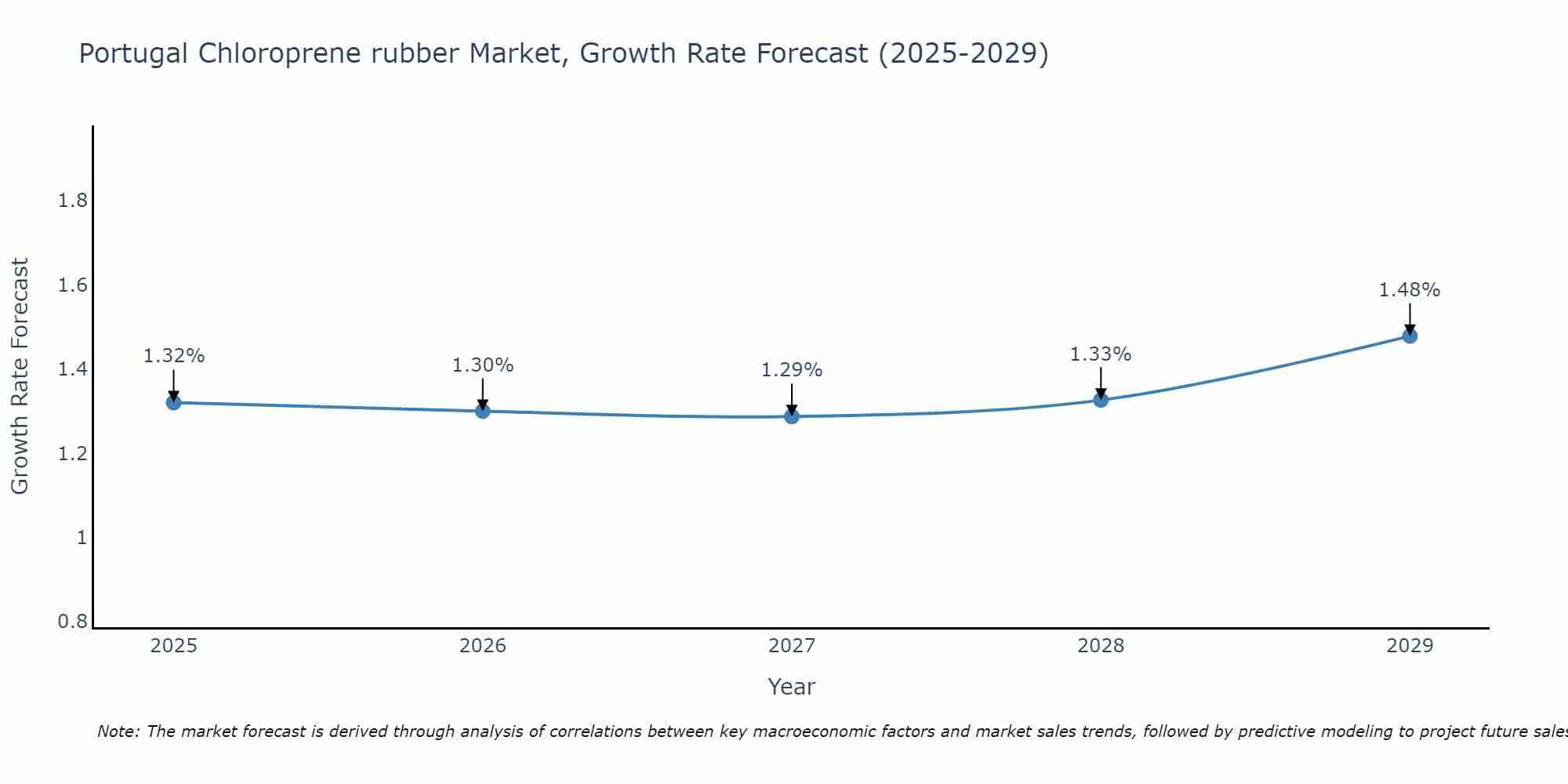 Portugal Chloroprene rubber Market Growth Rate