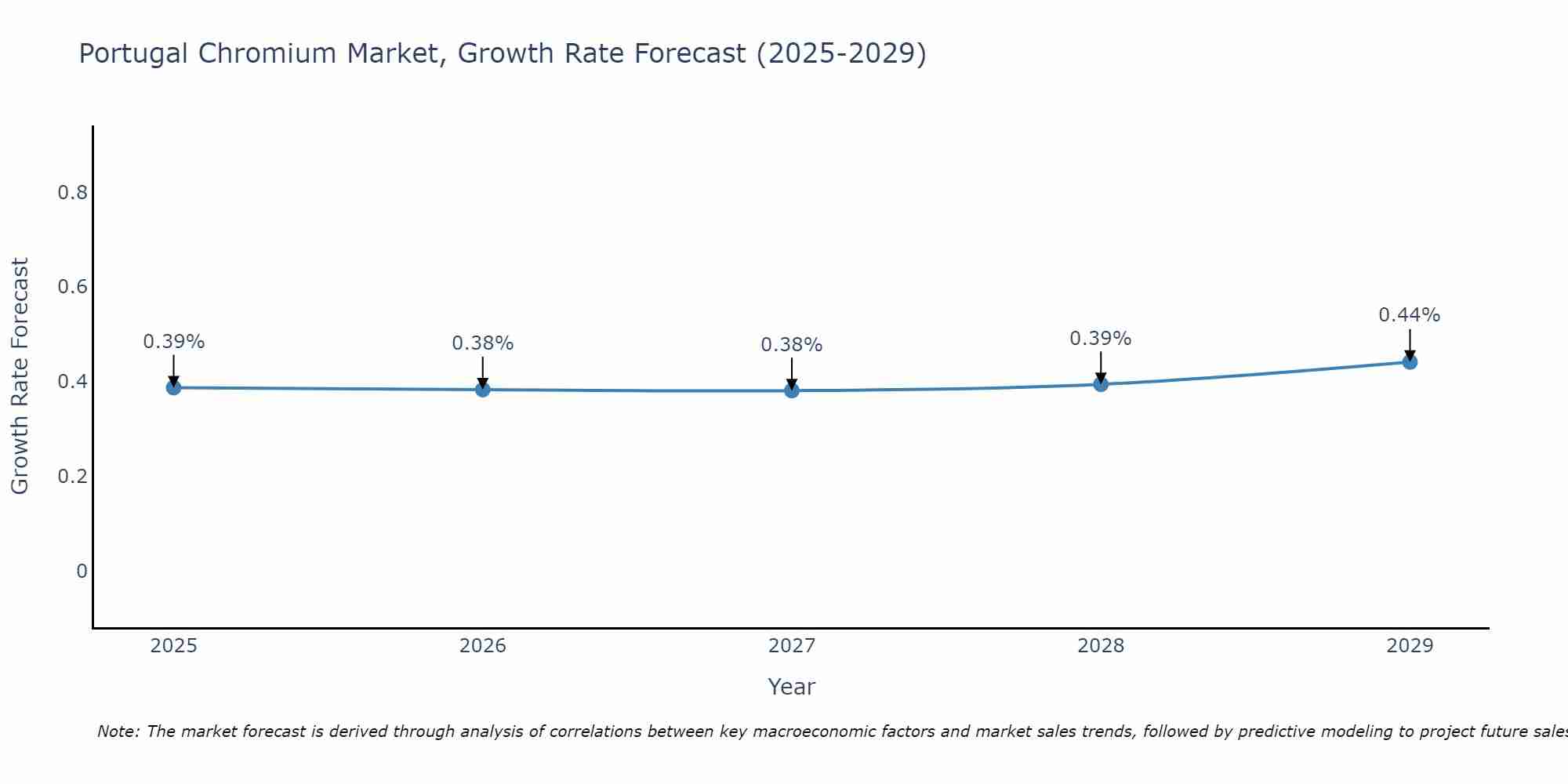 Portugal Chromium Market Growth Rate
