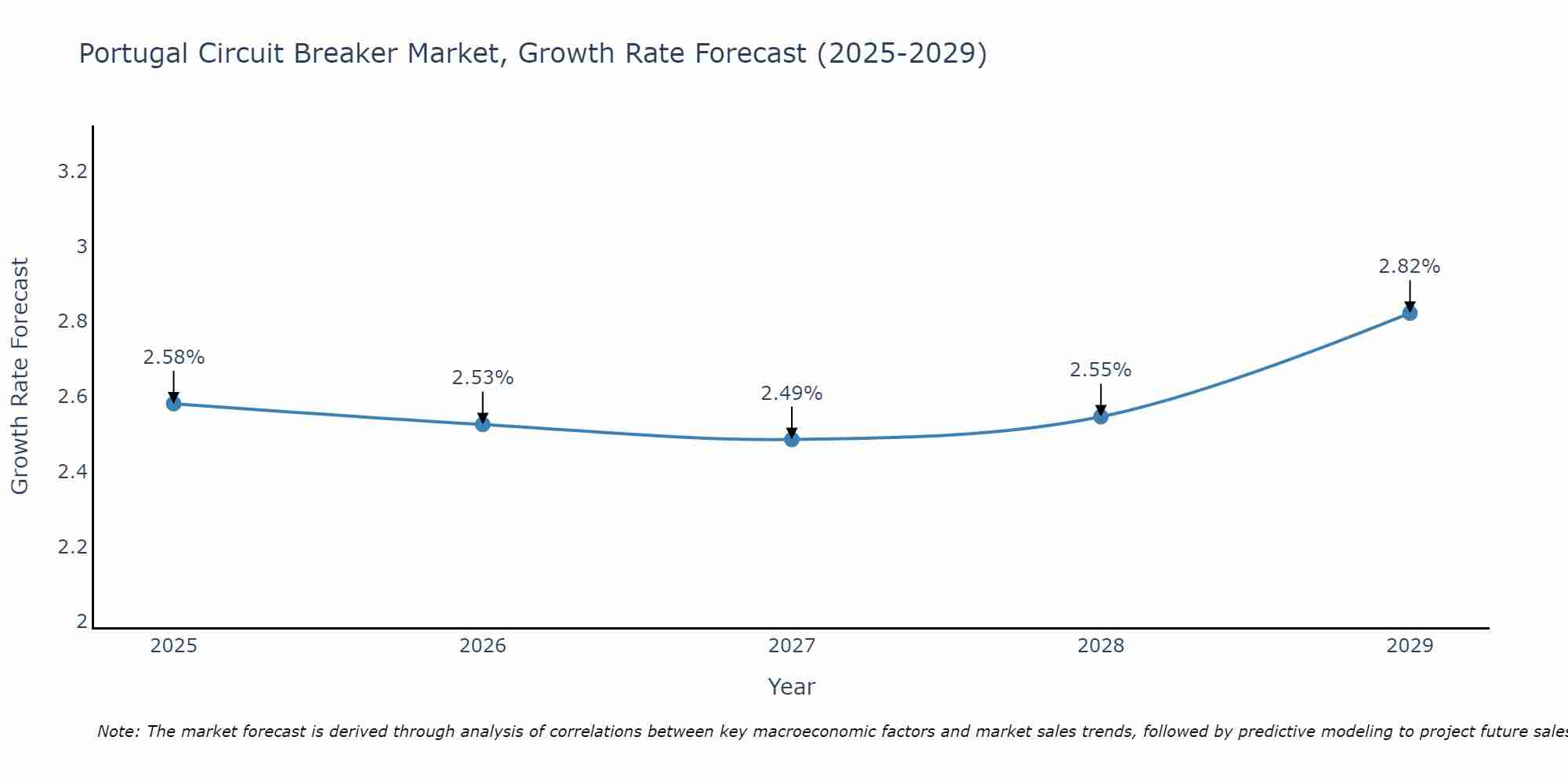 Portugal Circuit Breaker Market Growth Rate