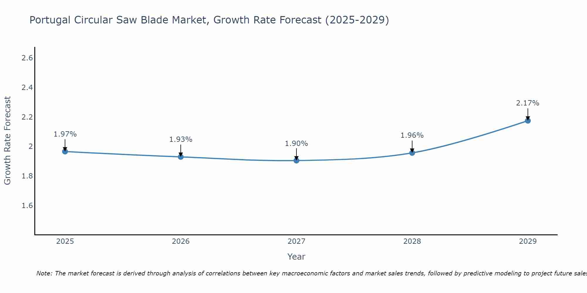 Portugal Circular Saw Blade Market Growth Rate