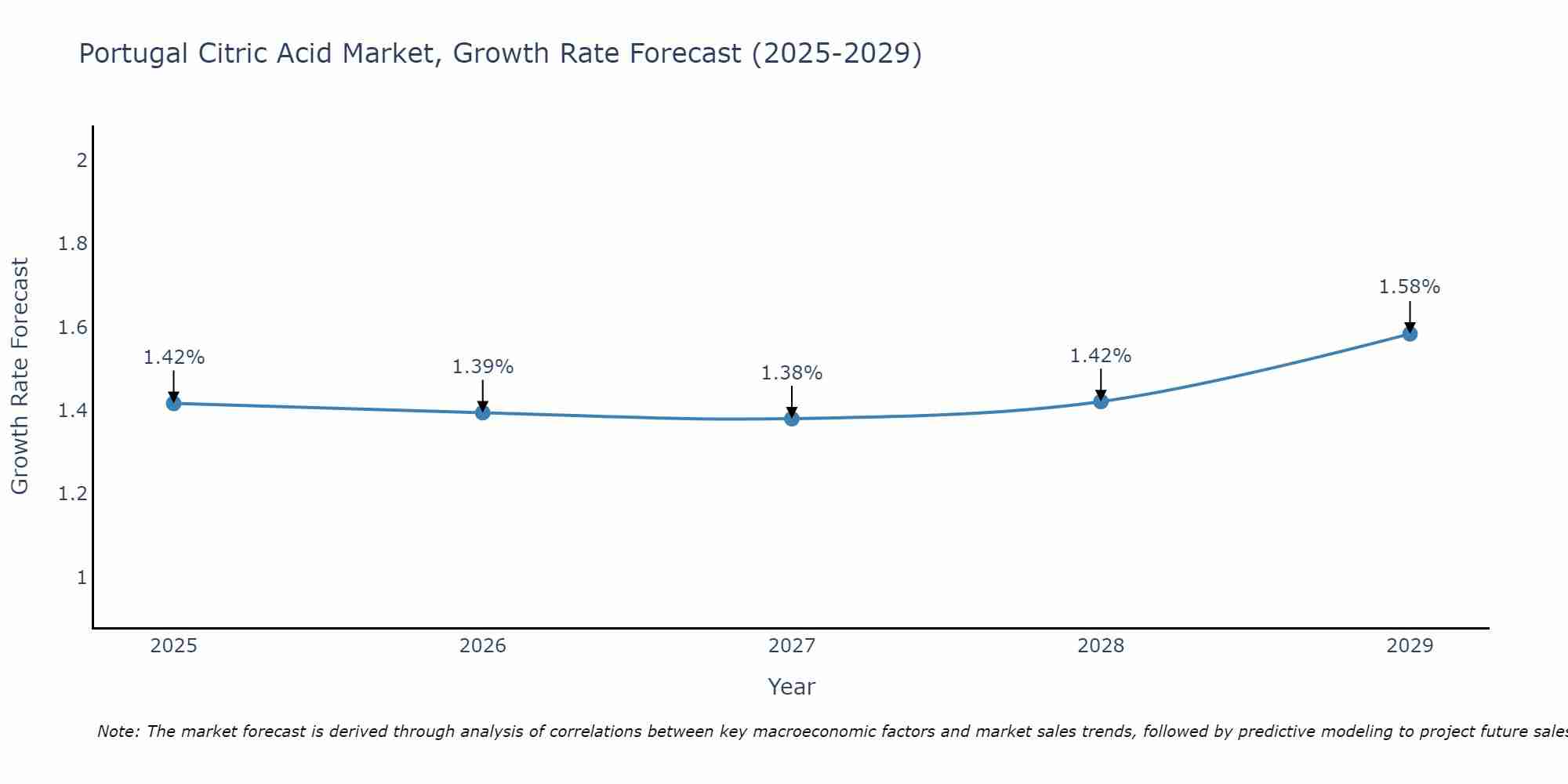 Portugal Citric Acid Market Growth Rate