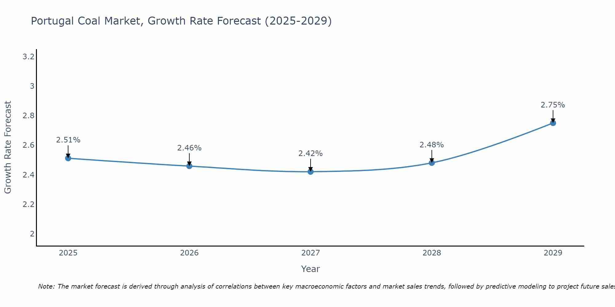 Portugal Coal Market Size Growth Rate