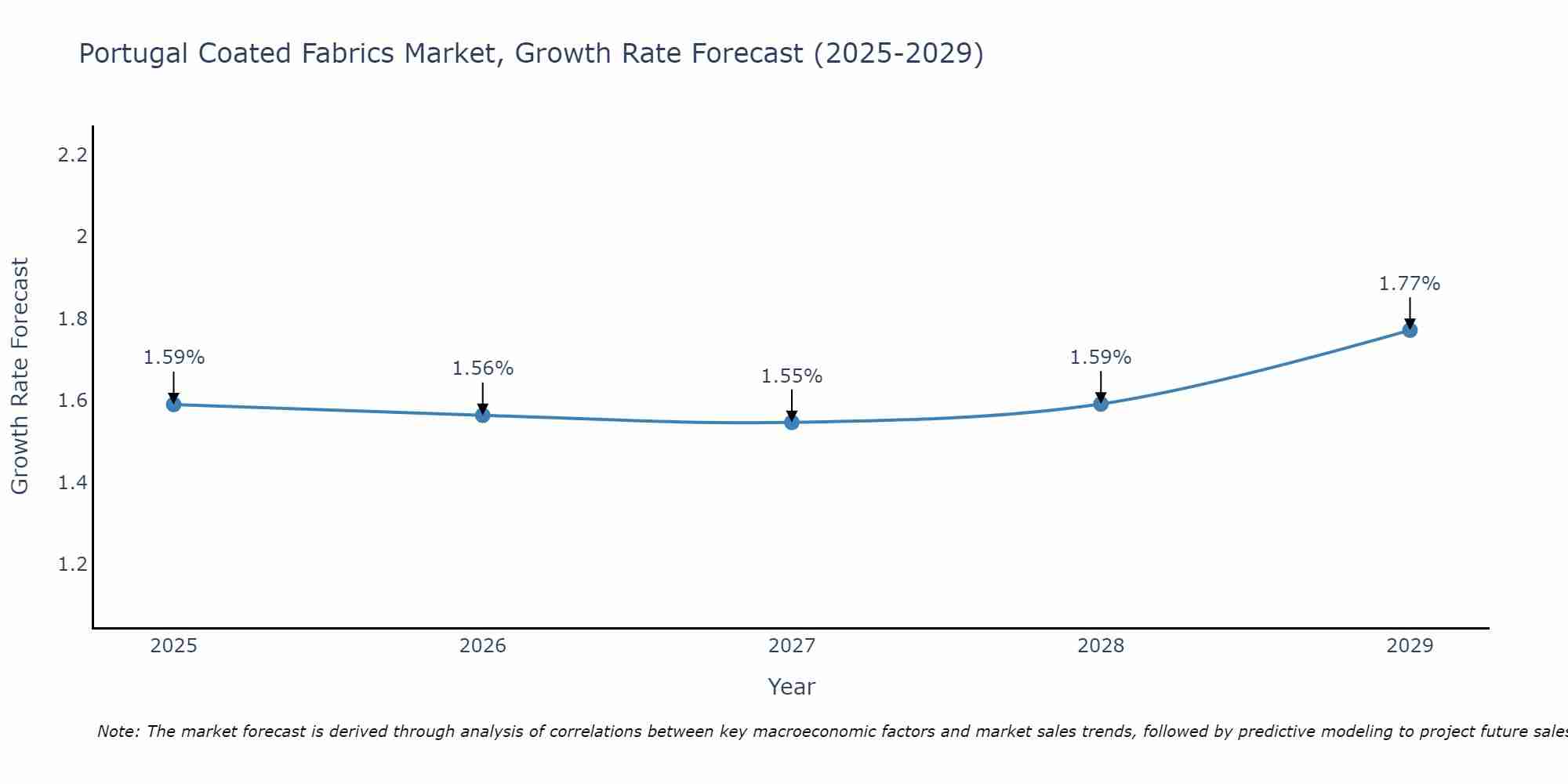 Portugal Coated Fabrics Market Growth Rate