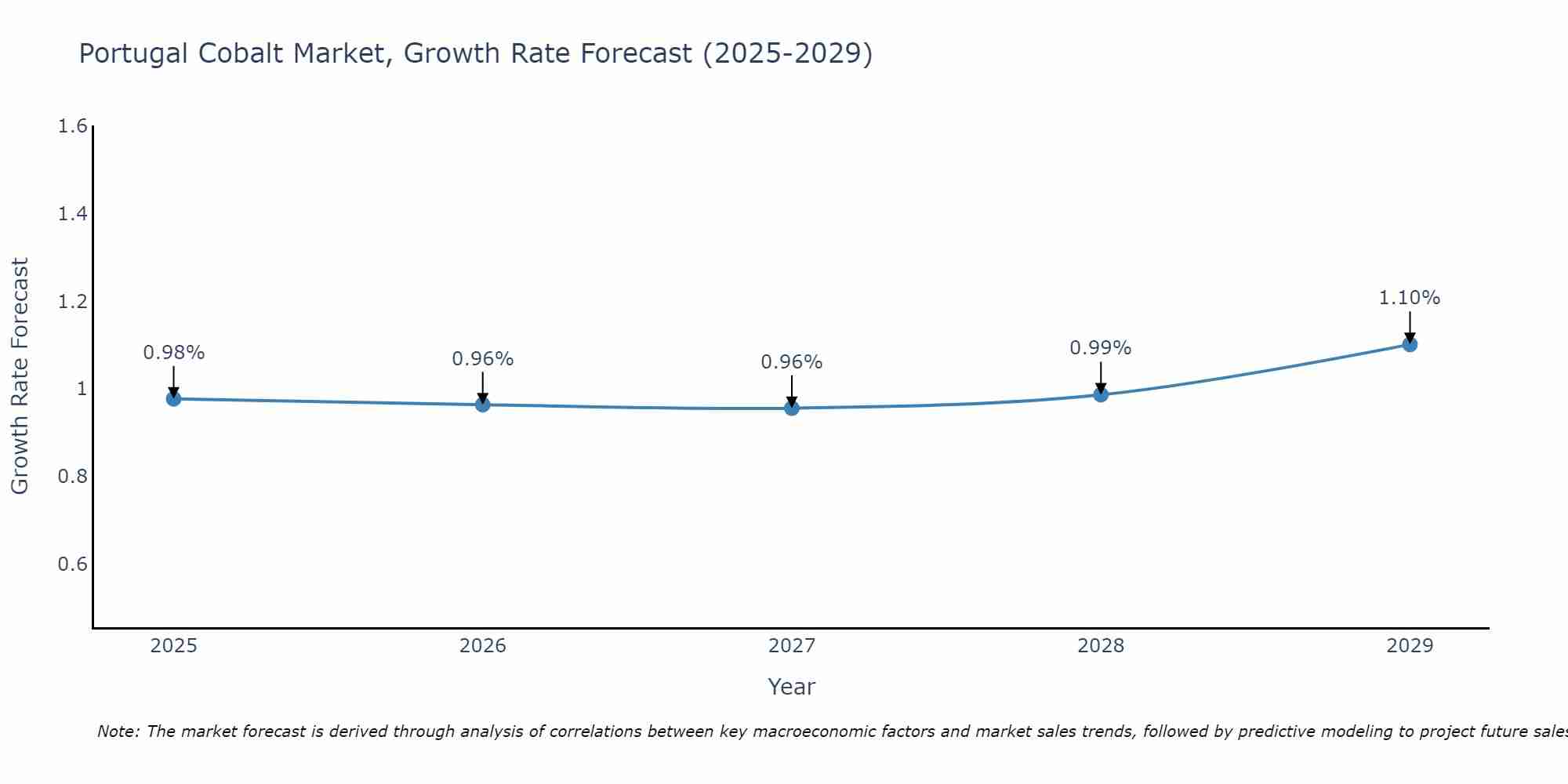 Portugal Cobalt Market Growth Rate