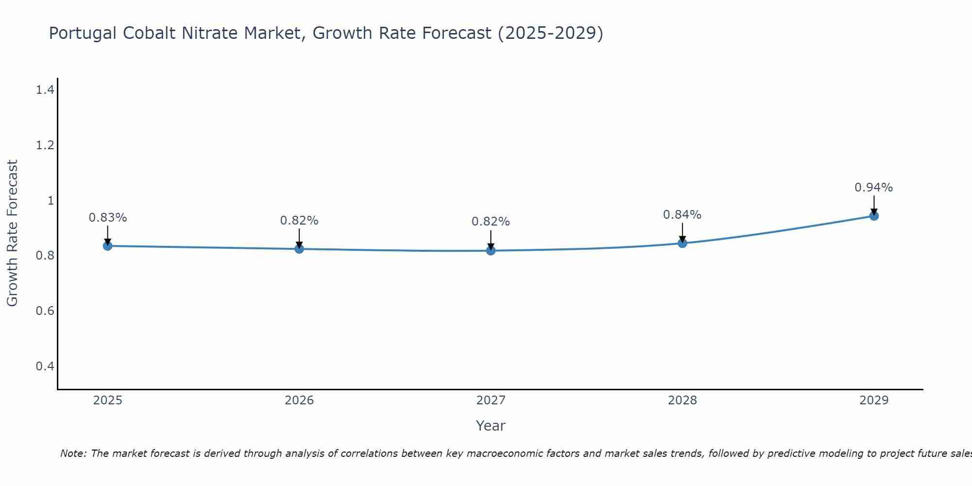 Portugal Cobalt Nitrate Market Growth Rate