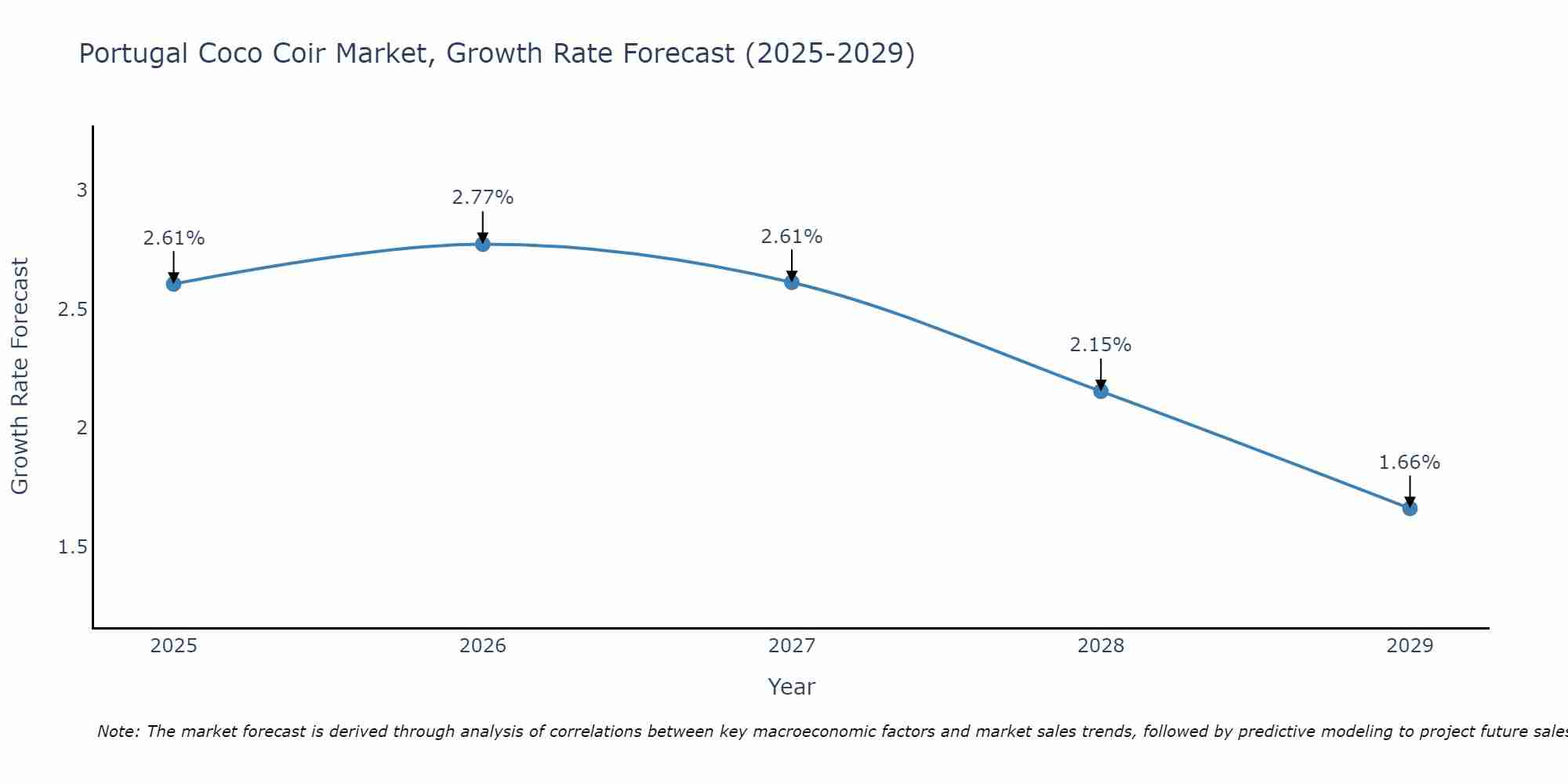 Portugal Coco Coir Market Growth Rate