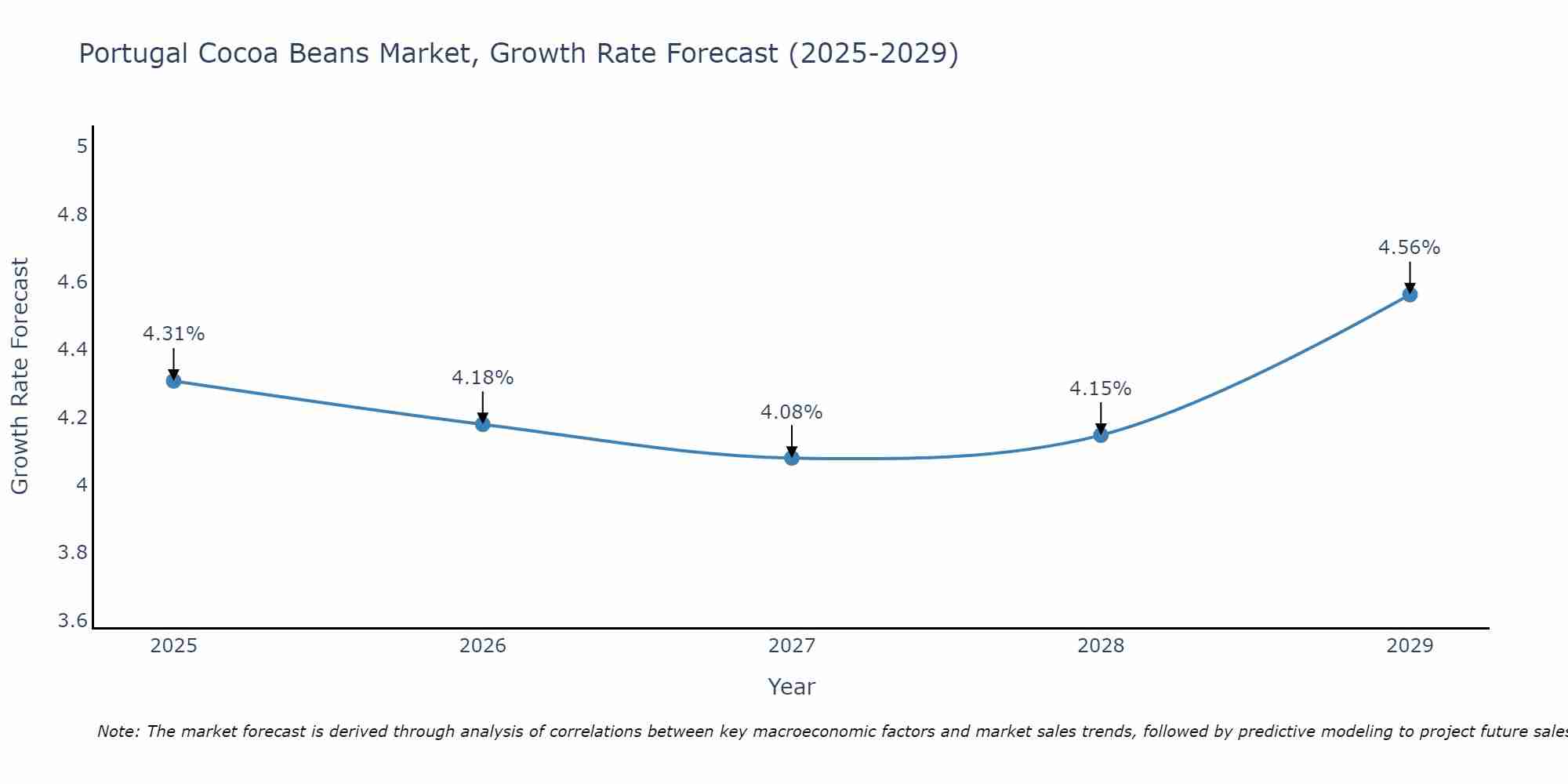 Portugal Cocoa Beans Market Size Growth Rate