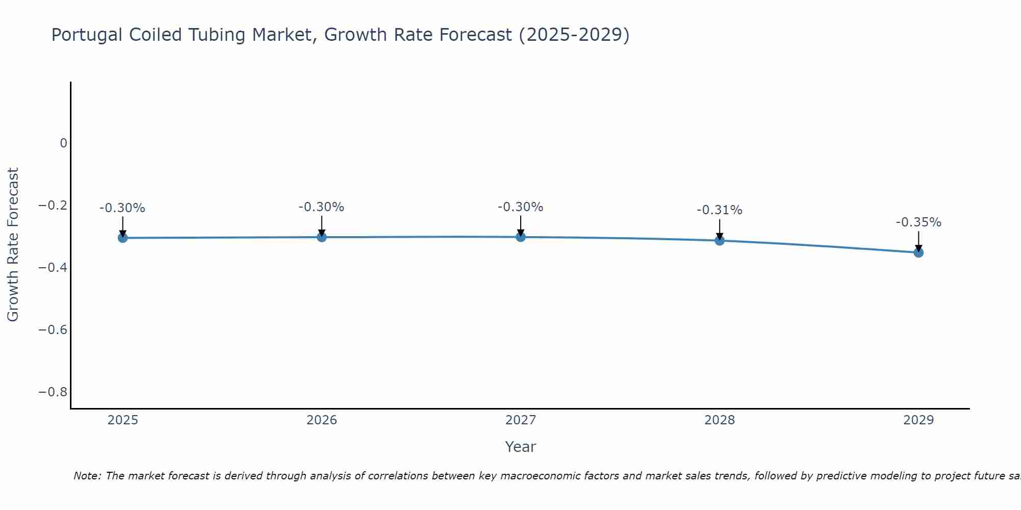 Portugal Coiled Tubing Market Growth Rate