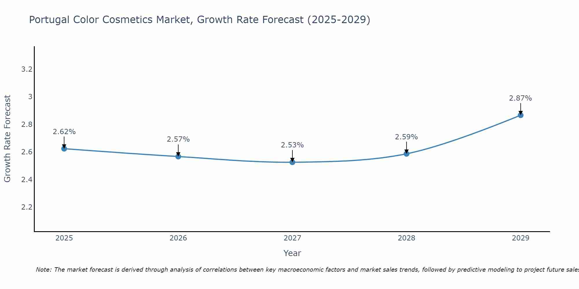 Portugal Color Cosmetics Market Growth Rate