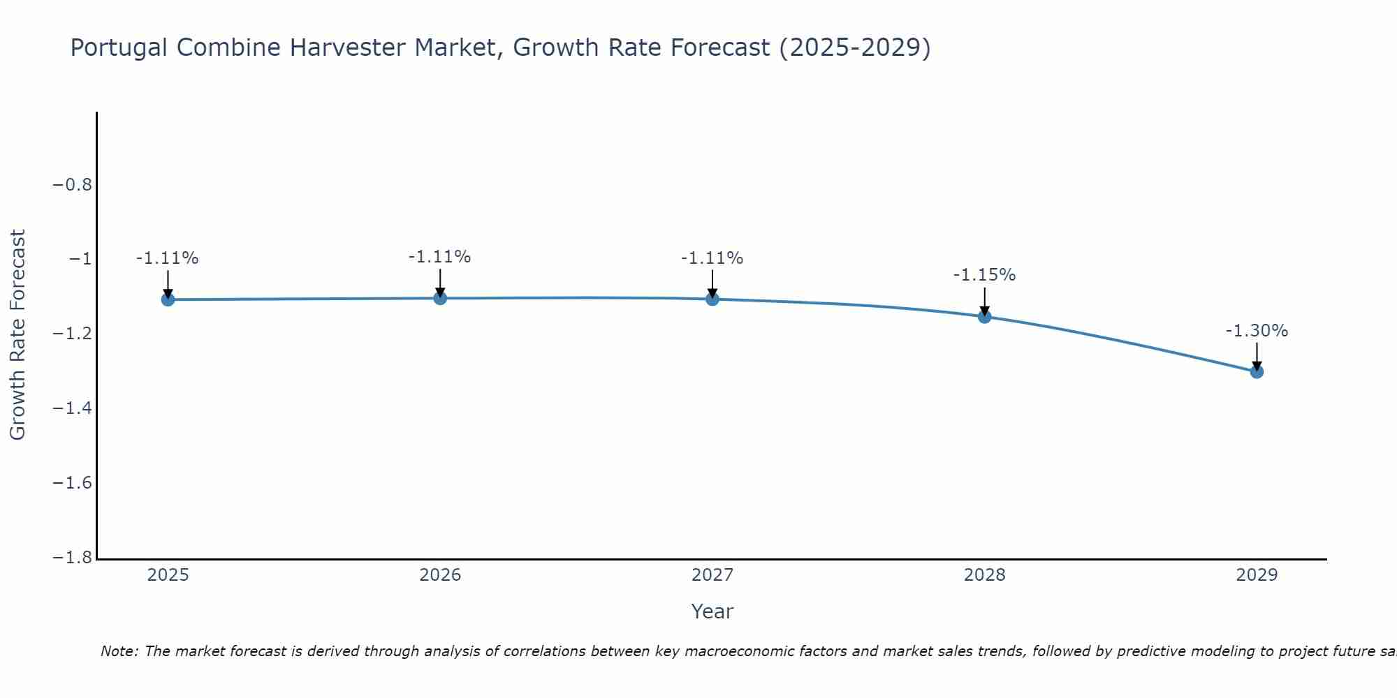 Portugal Combine Harvester Market Growth Rate