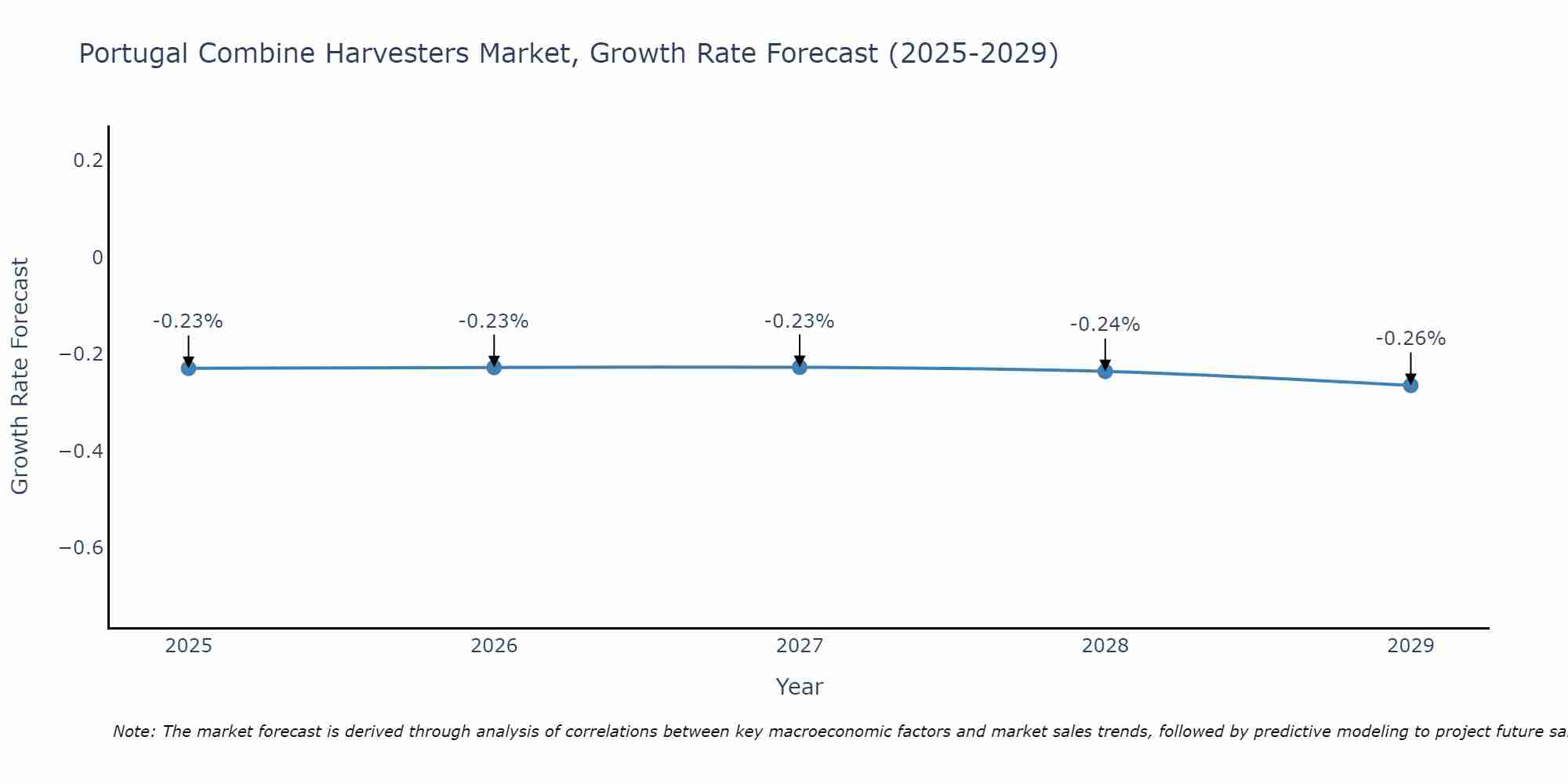 Portugal Combine Harvesters Market Growth Rate