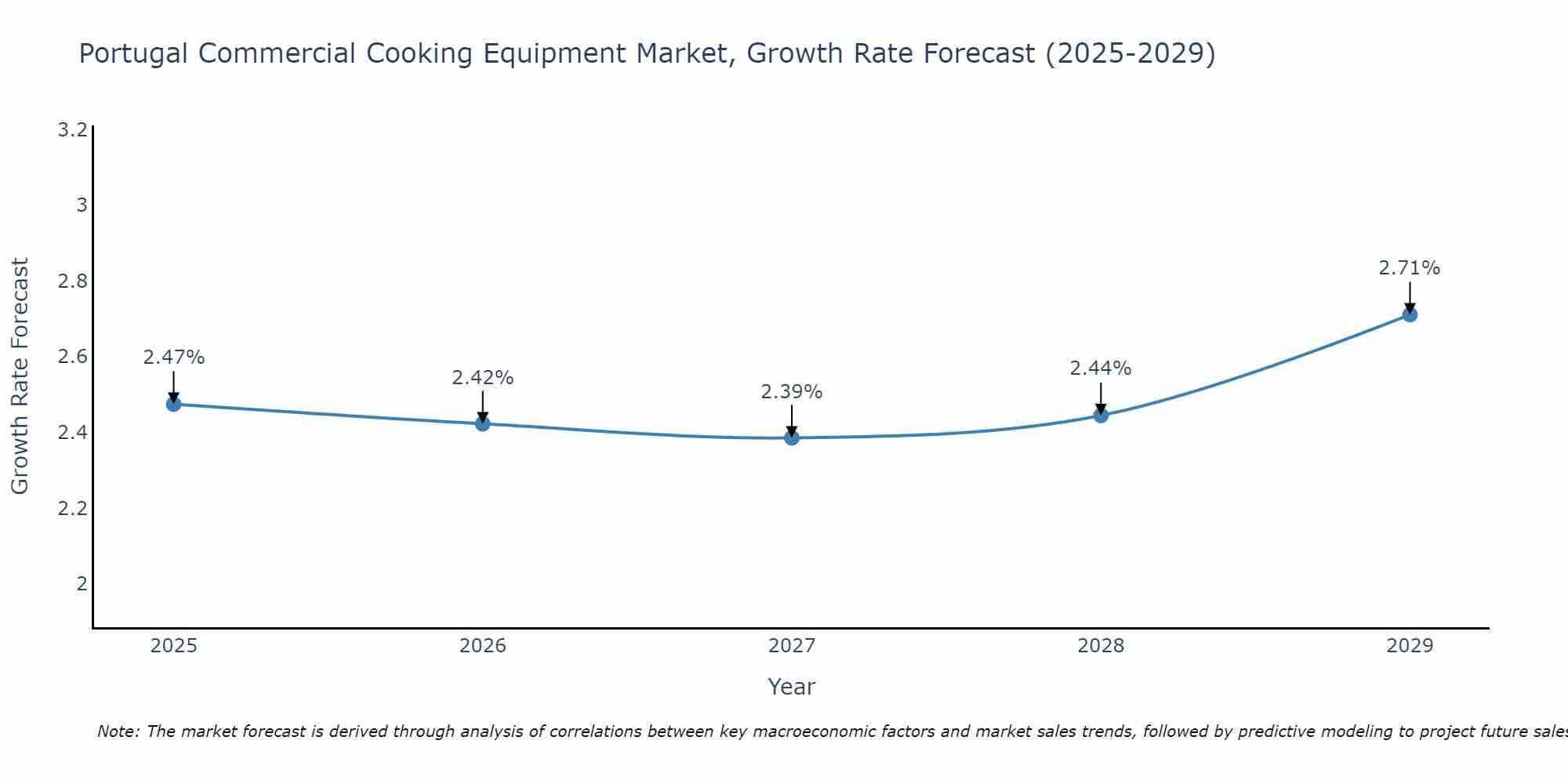 Portugal Commercial Cooking Equipment Market Size Growth Rate