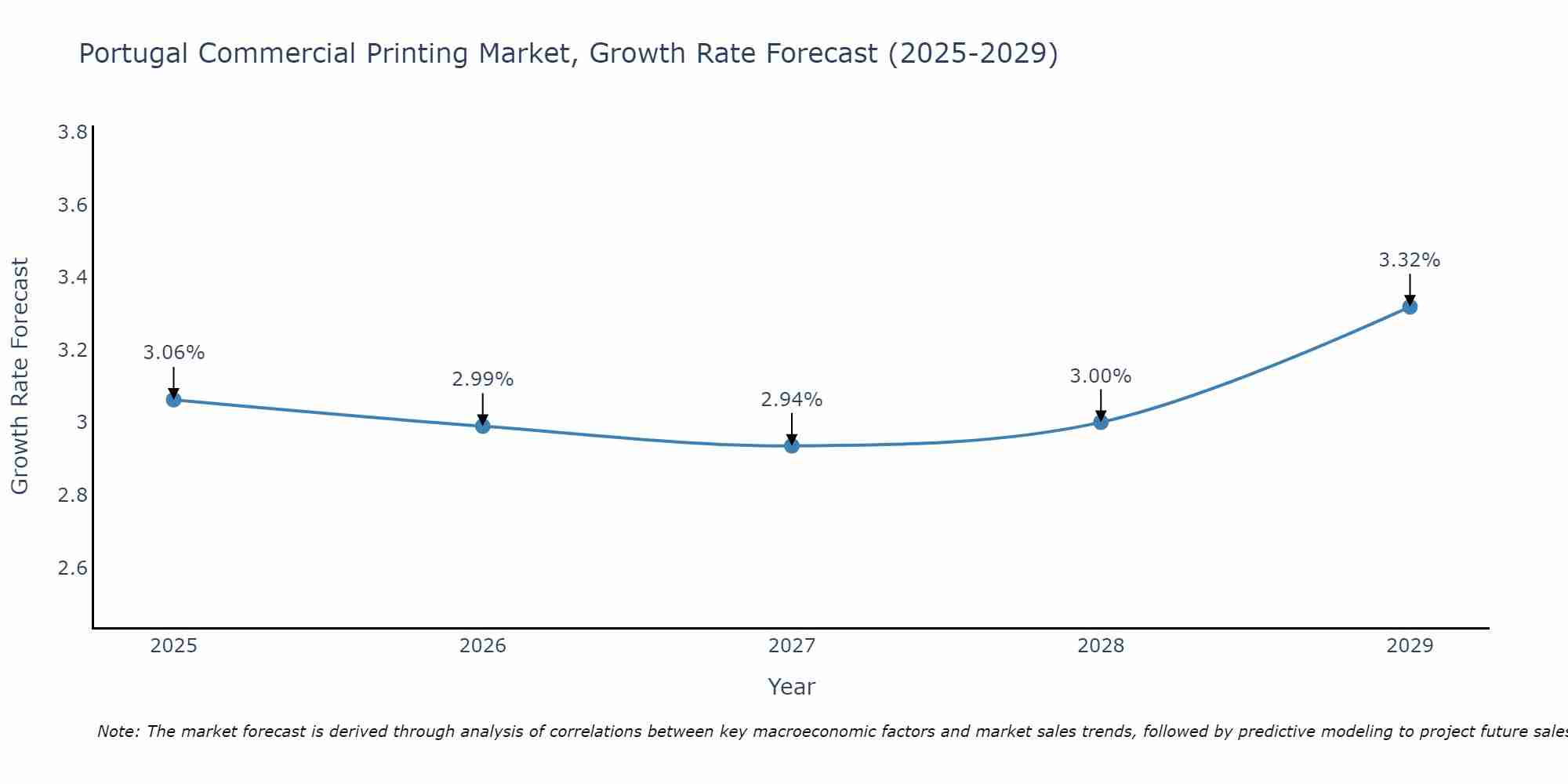 Portugal Commercial Printing Market Size Growth Rate