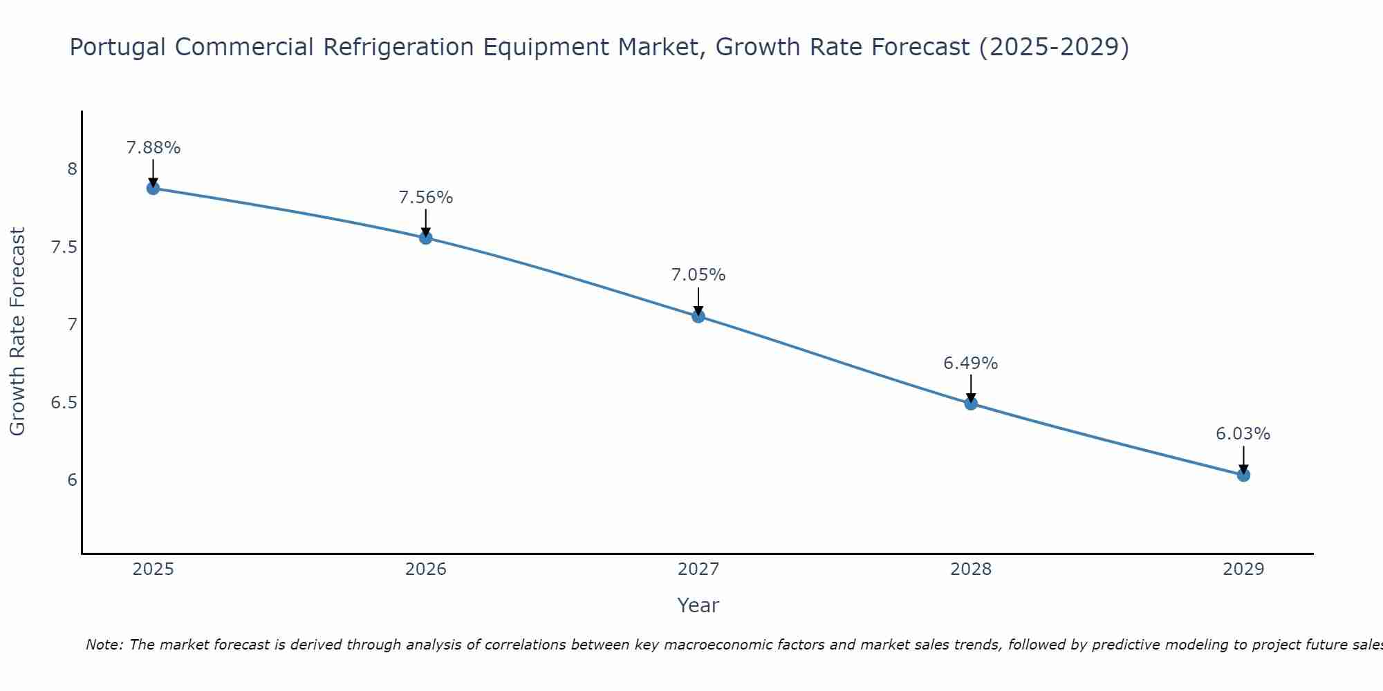 Portugal Commercial Refrigeration Equipment Market Growth Rate