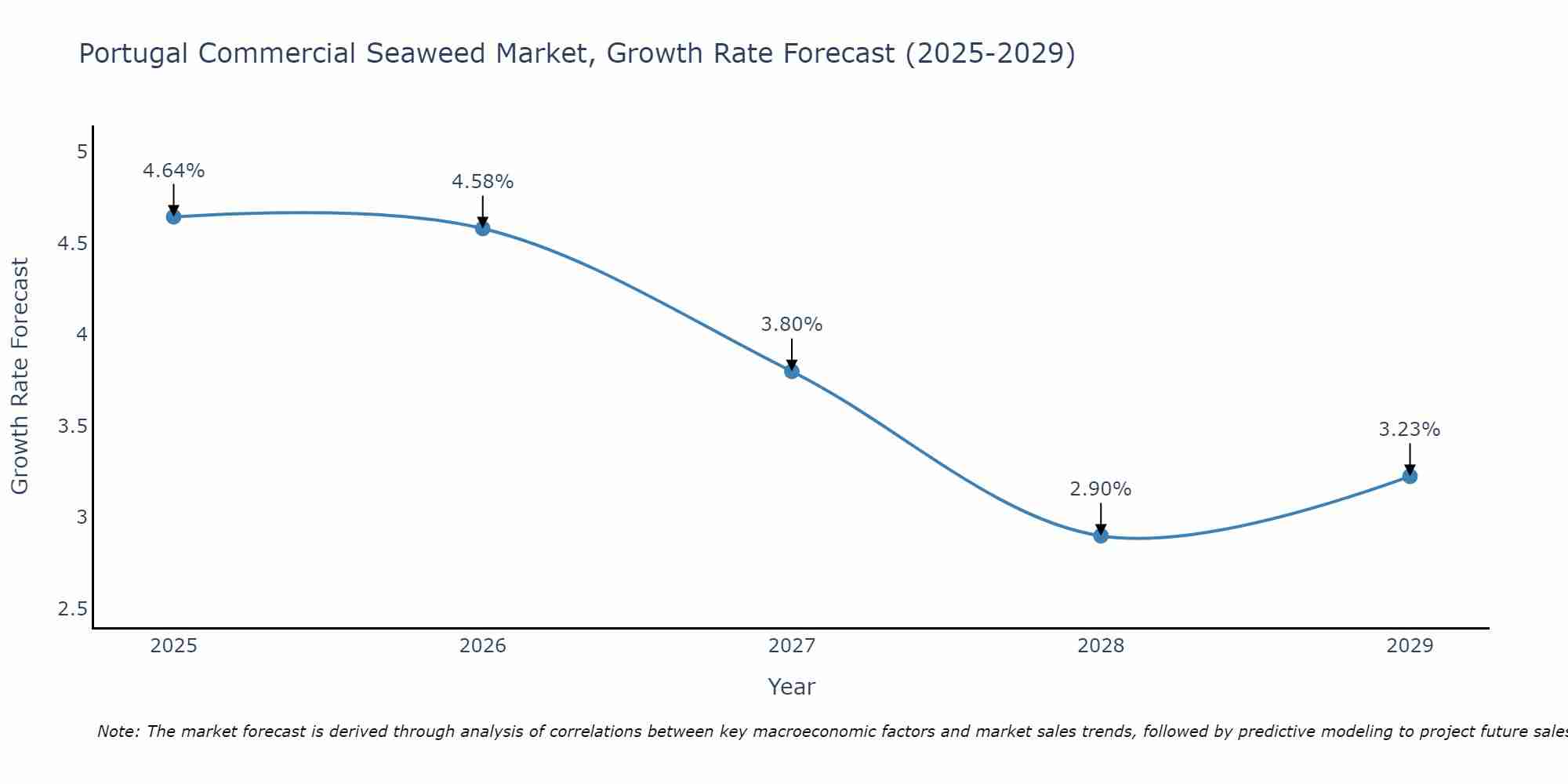 Portugal Commercial Seaweed Market Growth Rate