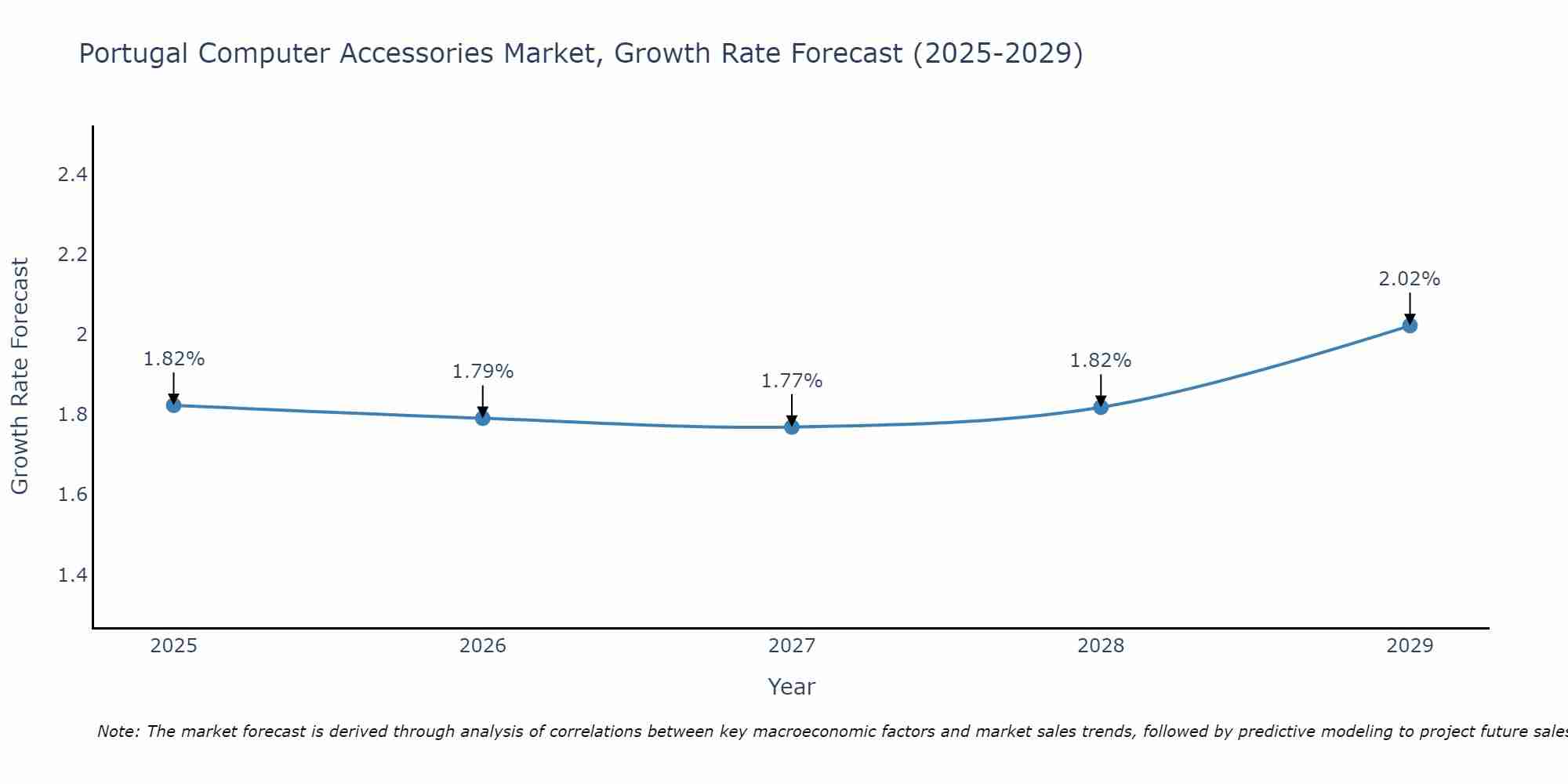 Portugal Computer Accessories Market Size Growth Rate