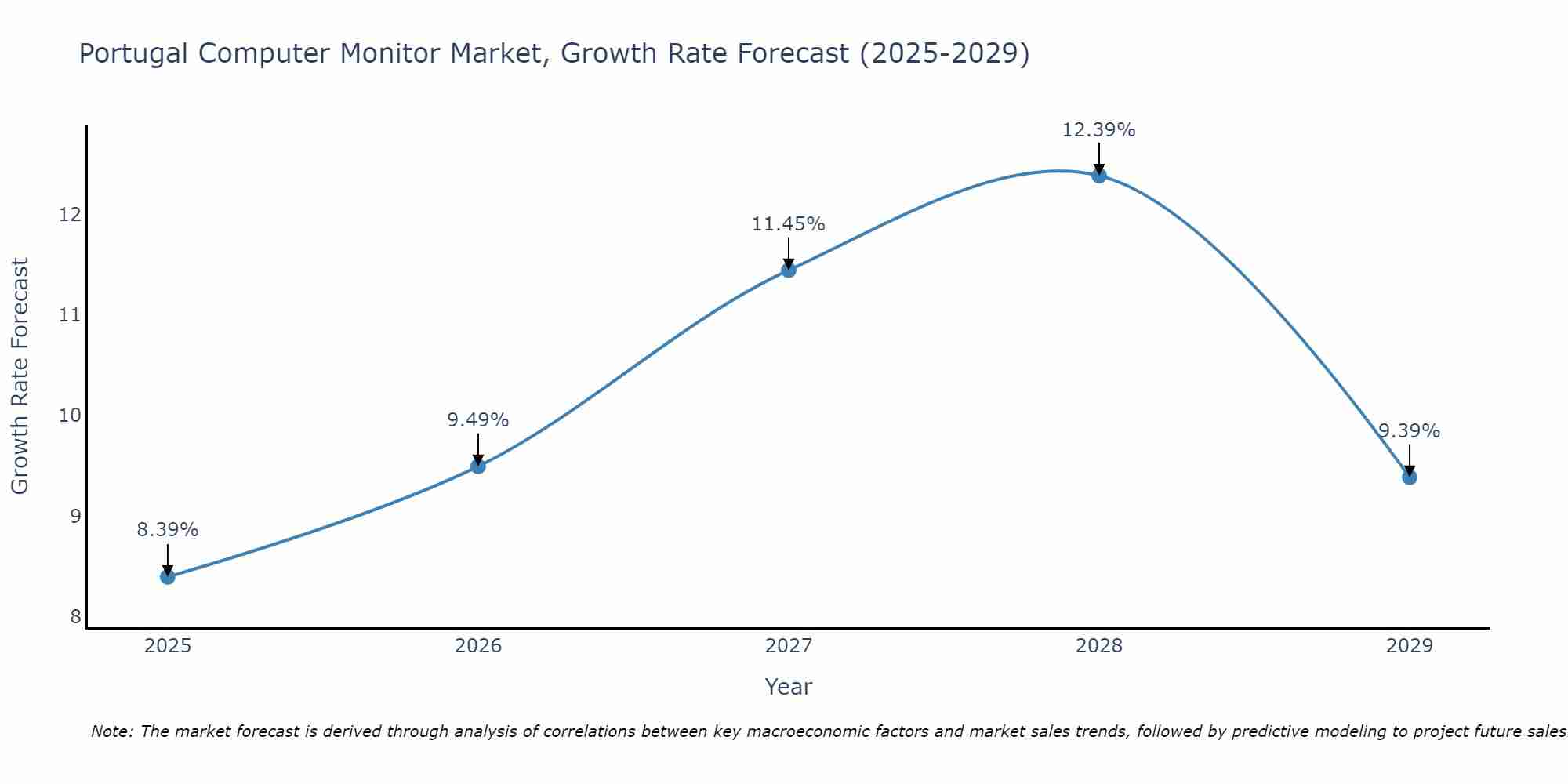Portugal Computer Monitor Market Growth Rate