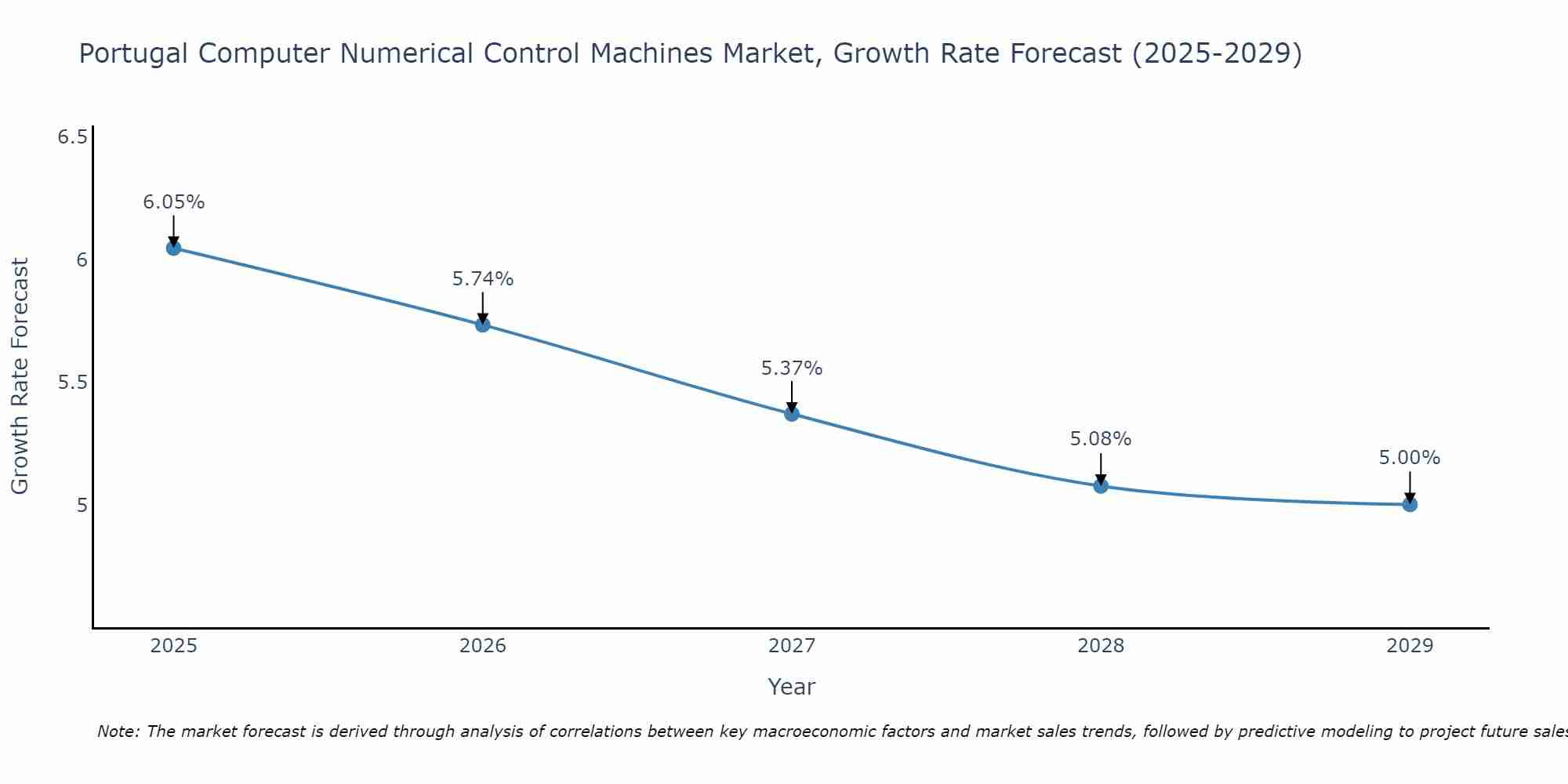 Portugal Computer Numerical Control Machines Market Growth Rate