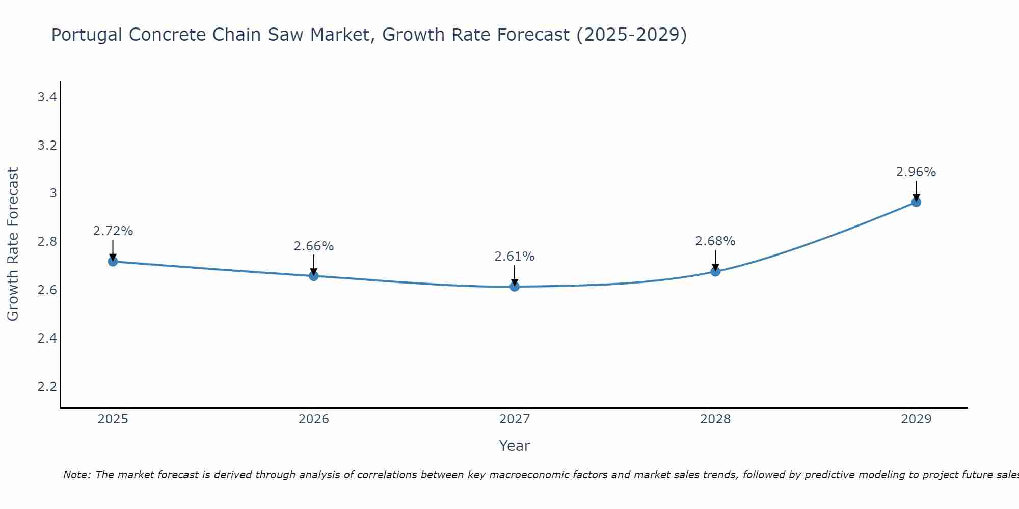 Portugal Concrete Chain Saw Market Growth Rate