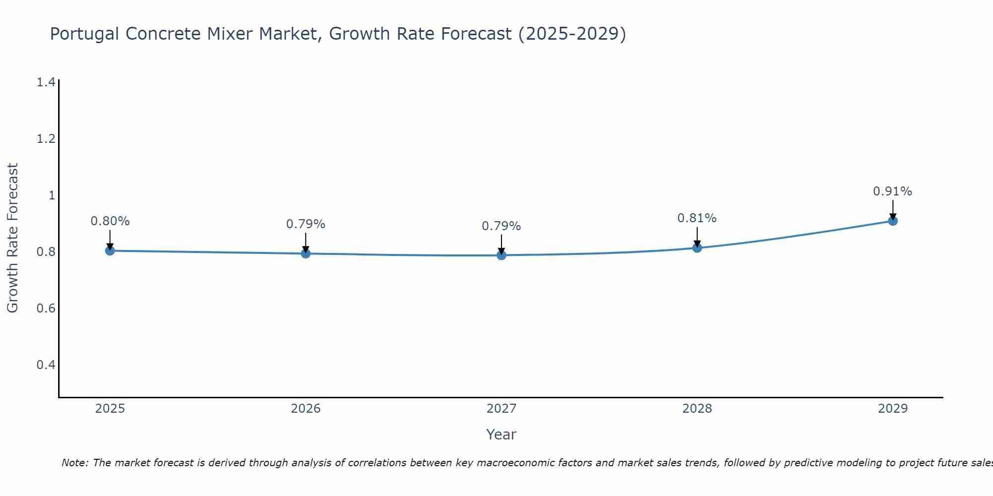 Portugal Concrete Mixer Market Growth Rate