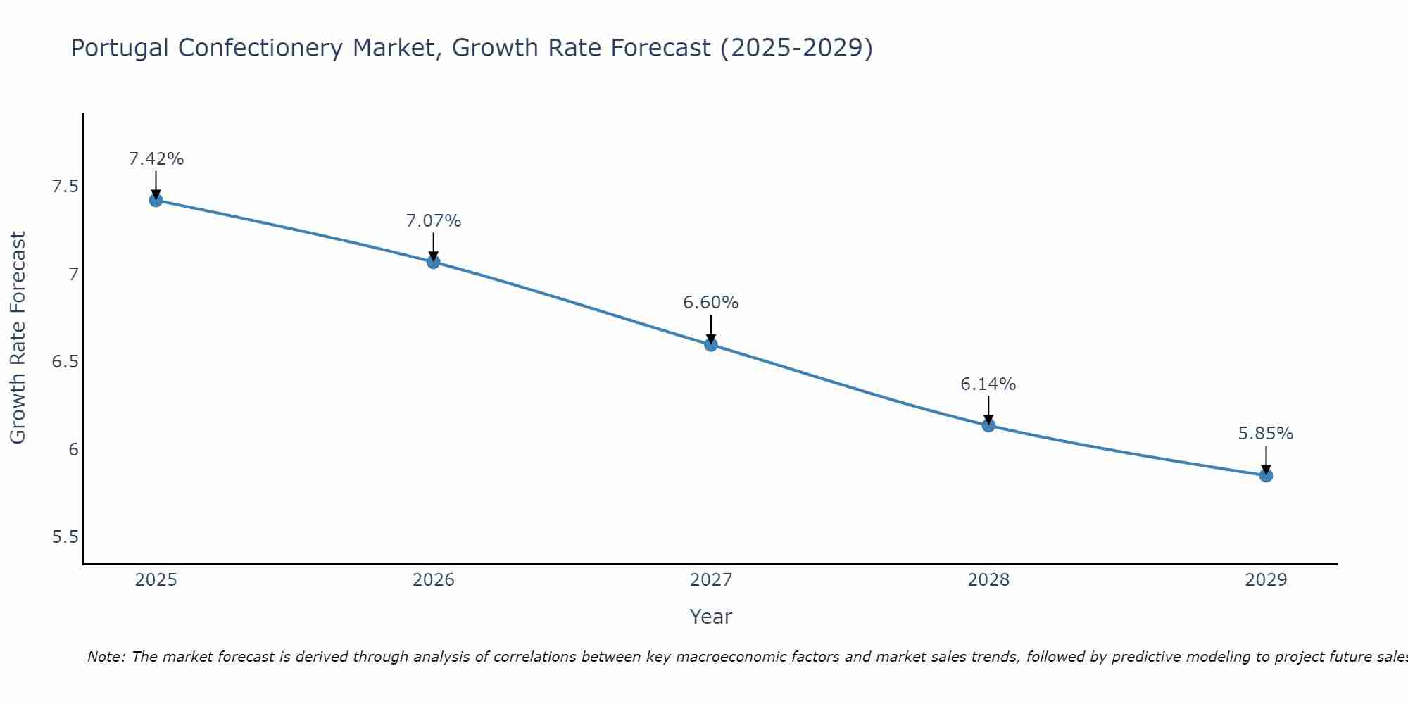 Portugal Confectionery Market Size Growth Rate