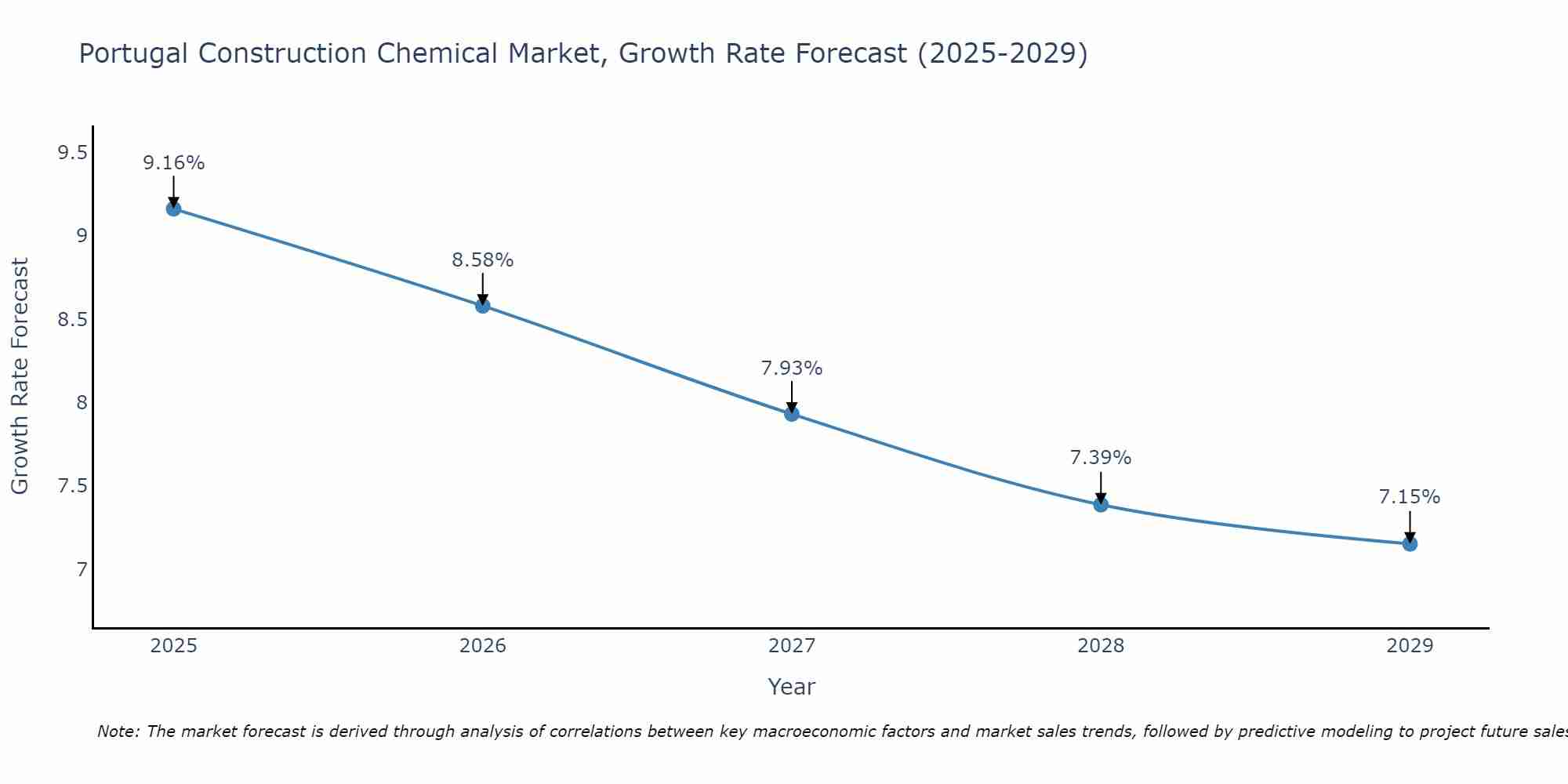 Portugal Construction Chemical Market Size Growth Rate