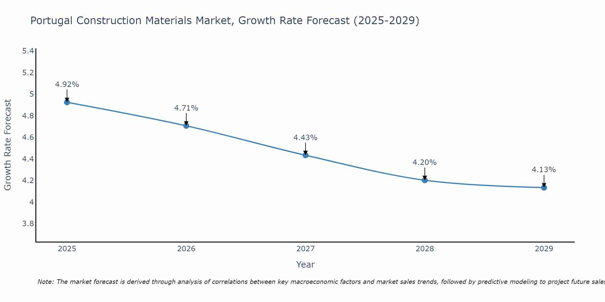 Portugal Construction Materials Market Size Growth Rate