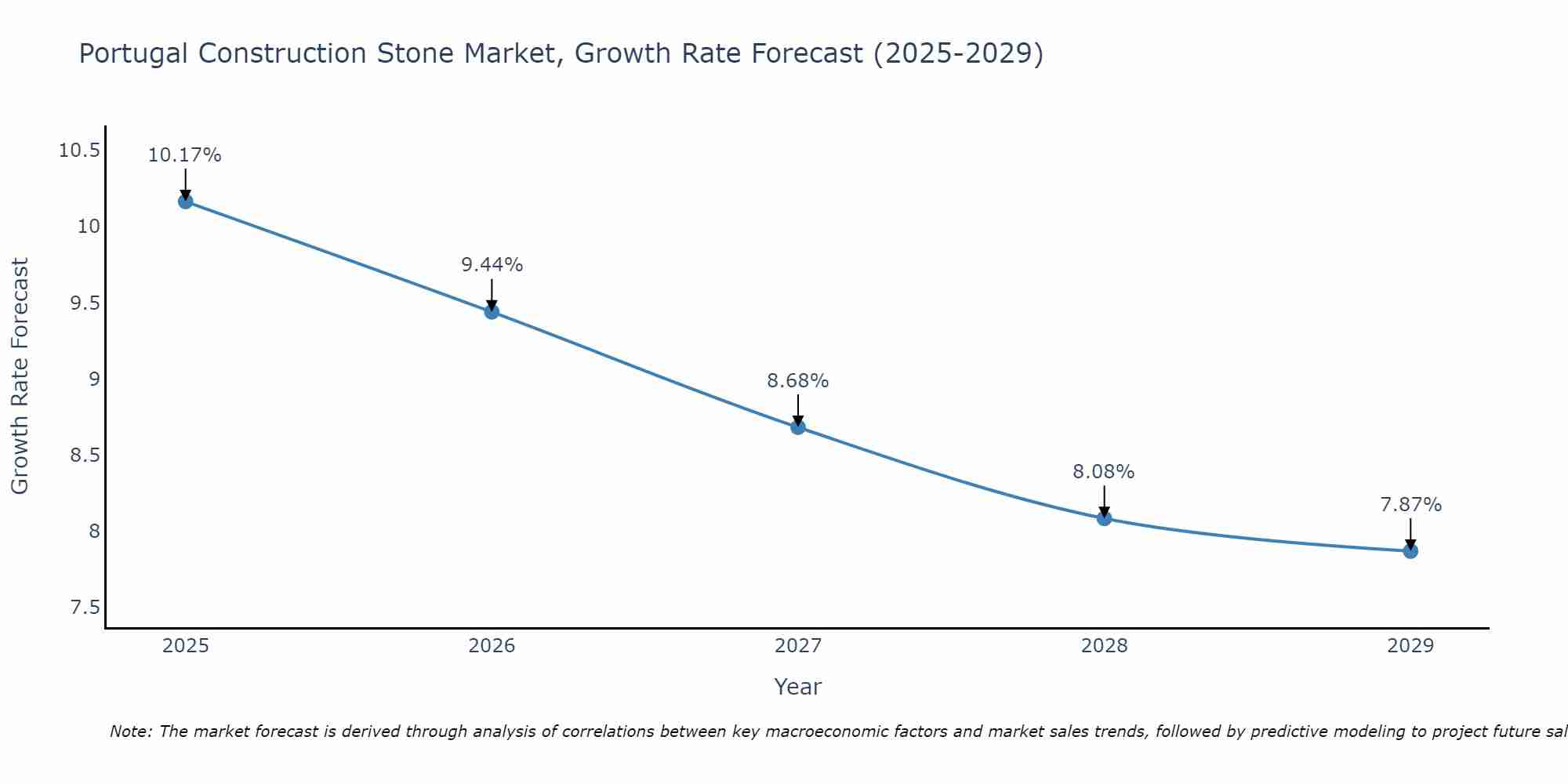 Portugal Construction Stone Market Growth Rate