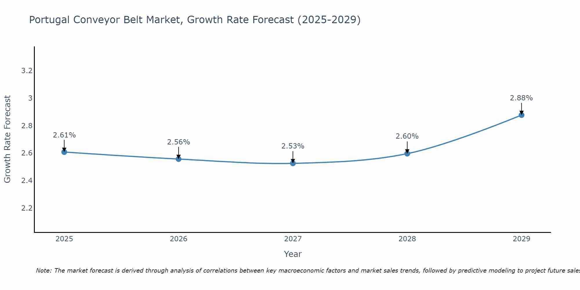 Portugal Conveyor Belt Market Size Growth Rate