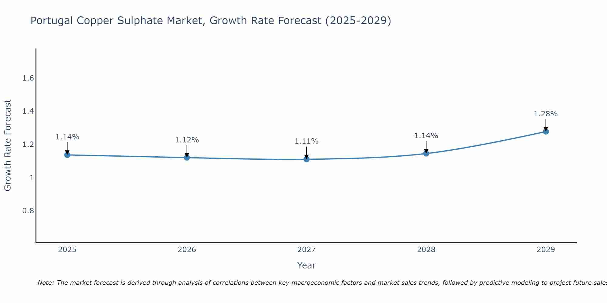 Portugal Copper Sulphate Market Size Growth Rate