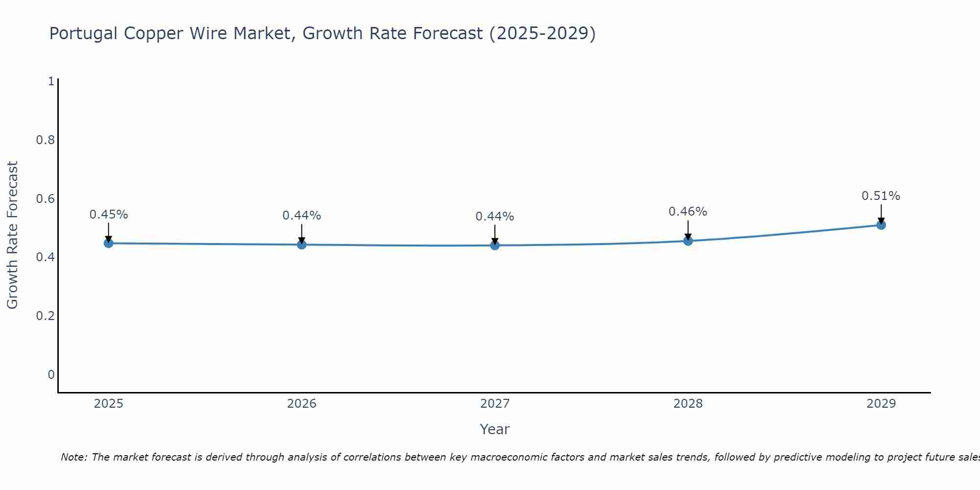 Portugal Copper Wire Market Size Growth Rate