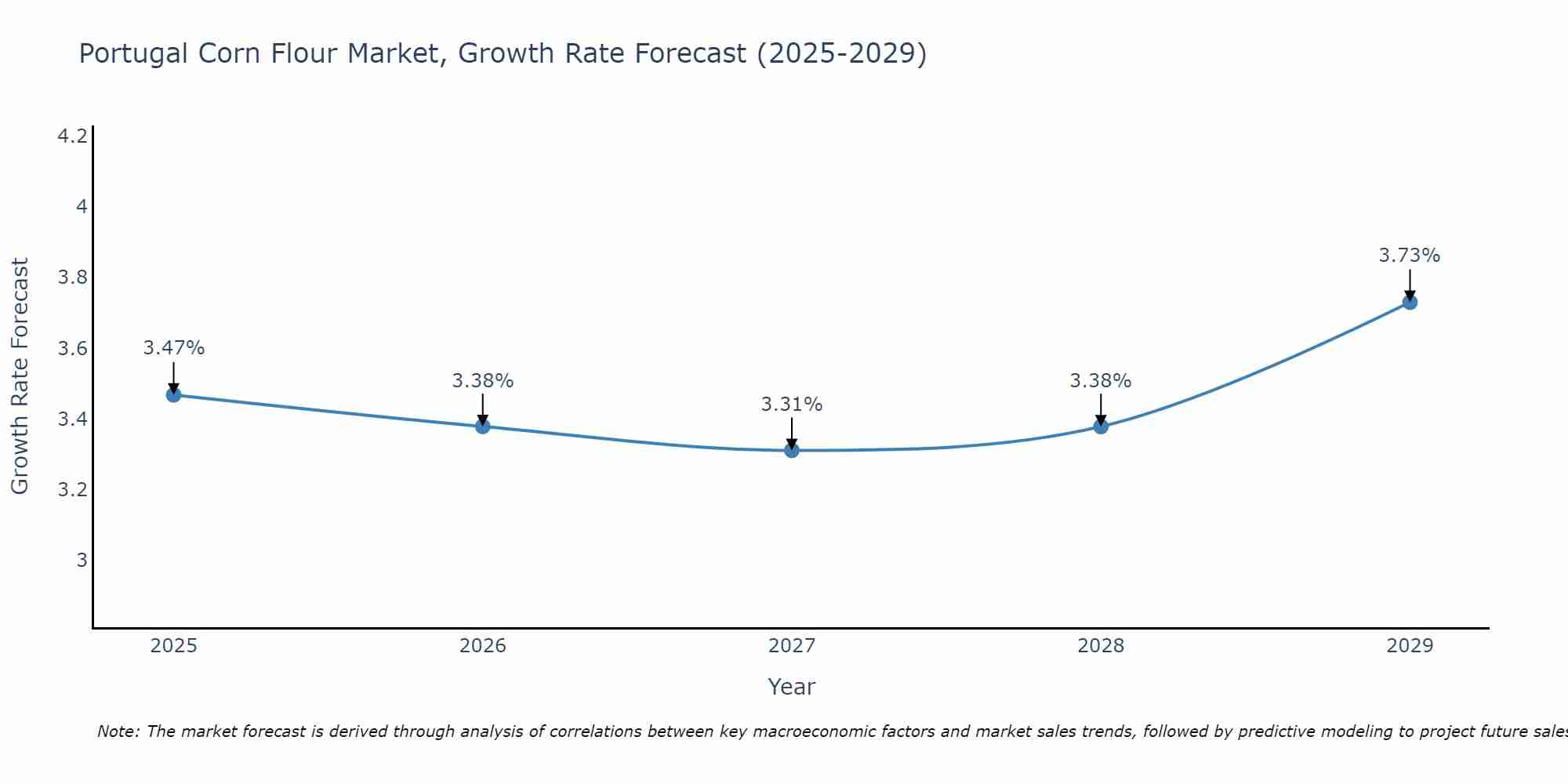 Portugal Corn Flour Market Size Growth Rate