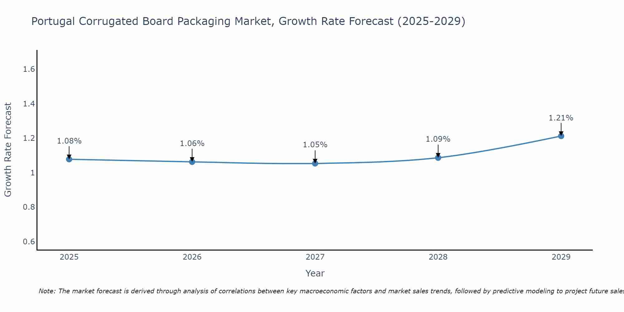 Portugal Corrugated Board Packaging Market Growth Rate