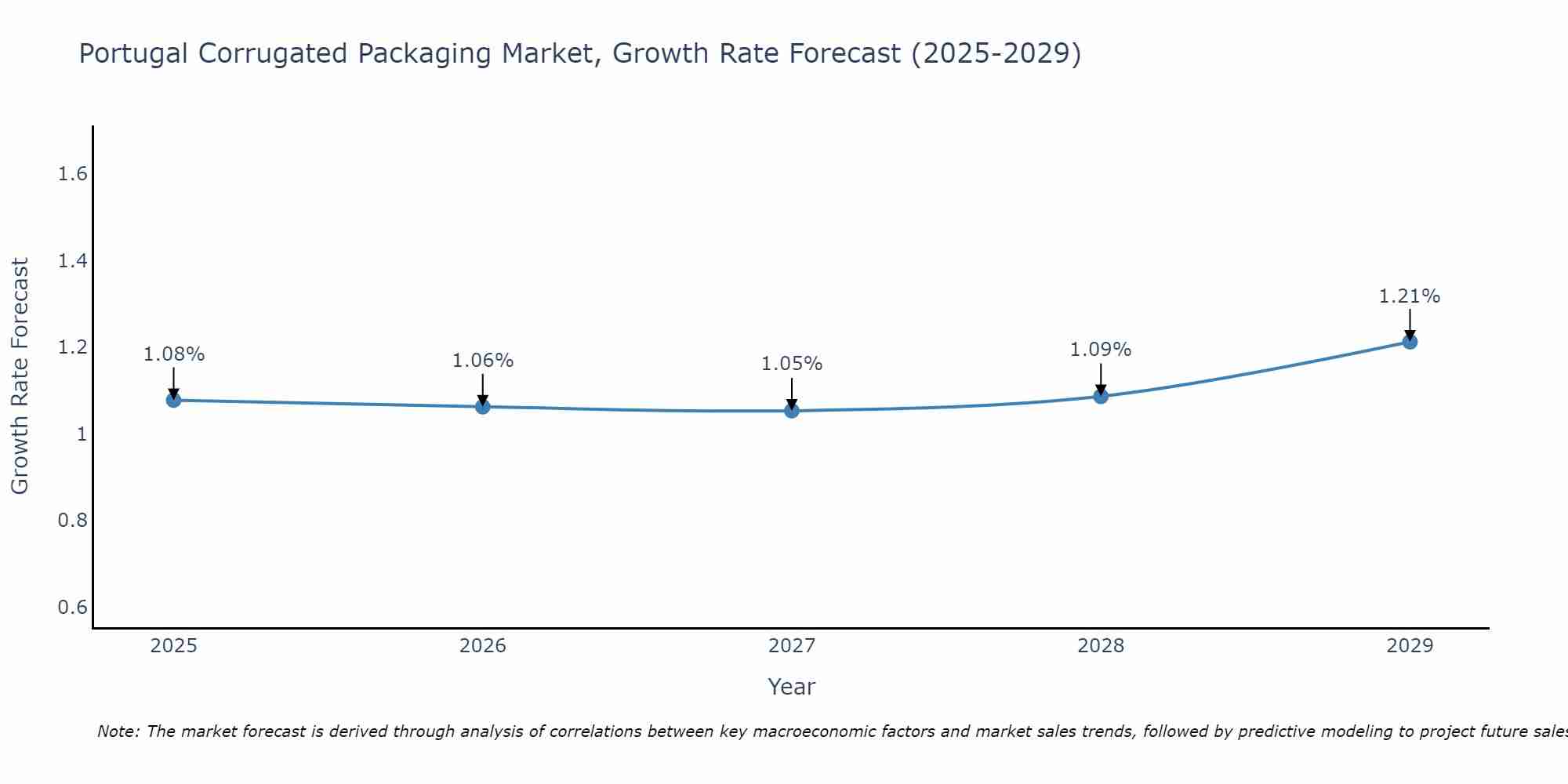 Portugal Corrugated Packaging Market Size Growth Rate