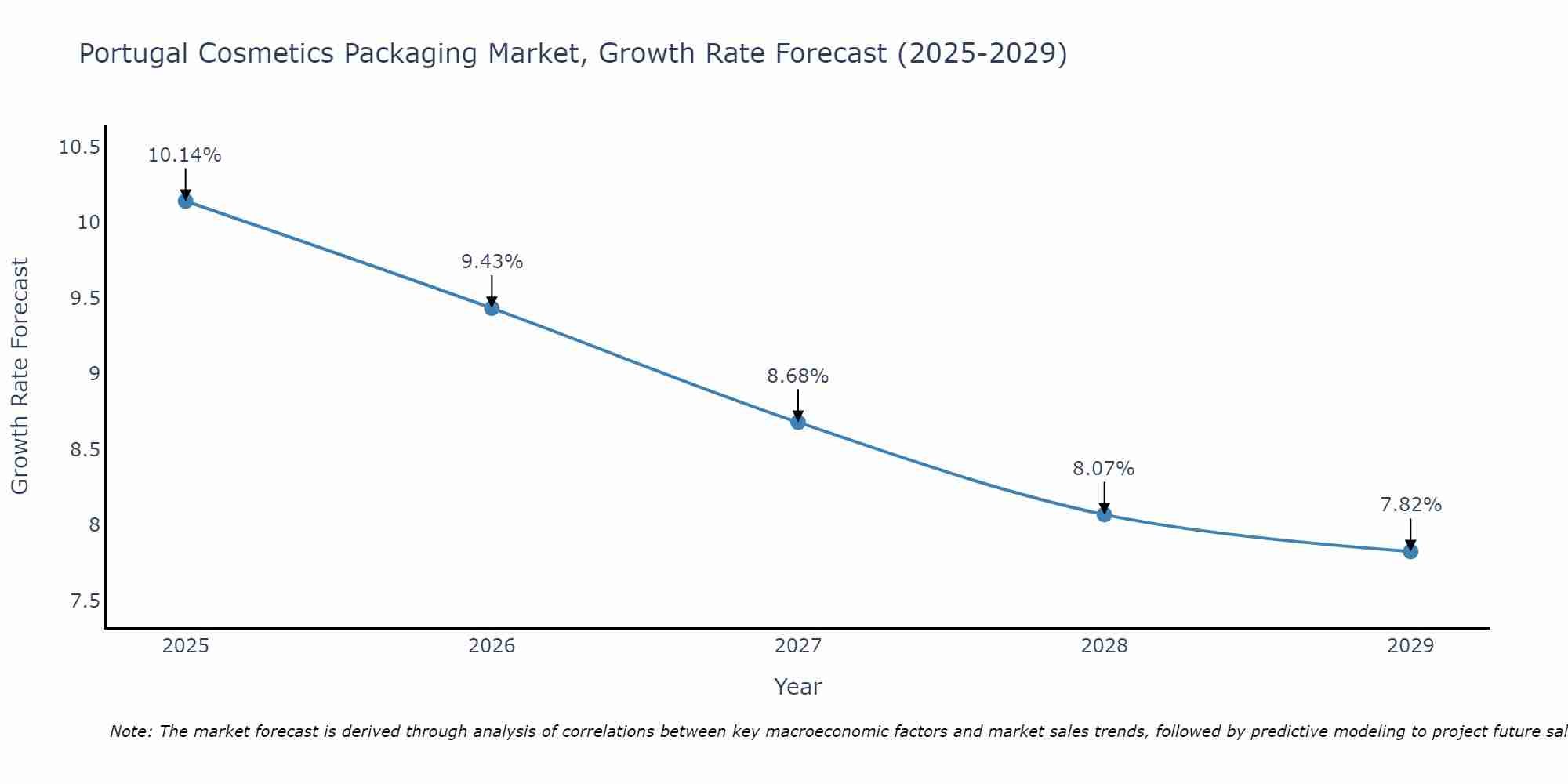 Portugal Cosmetics Packaging Market Growth Rate