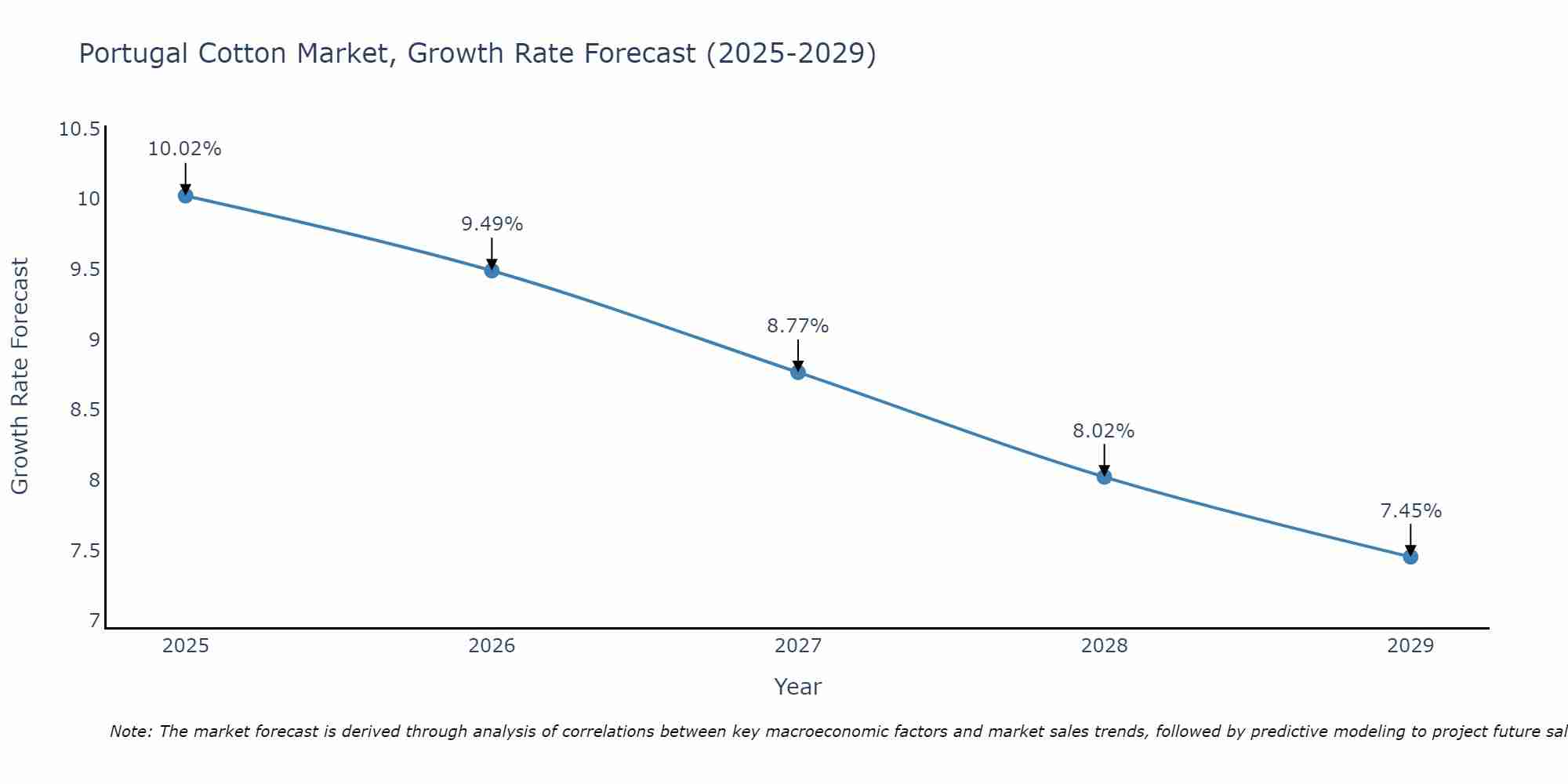 Portugal Cotton Market Growth Rate