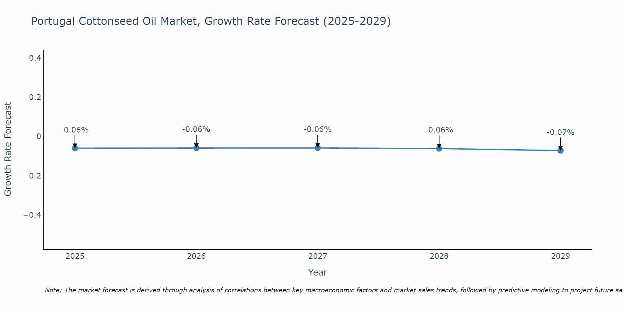 Portugal Cottonseed Oil Market Size Growth Rate