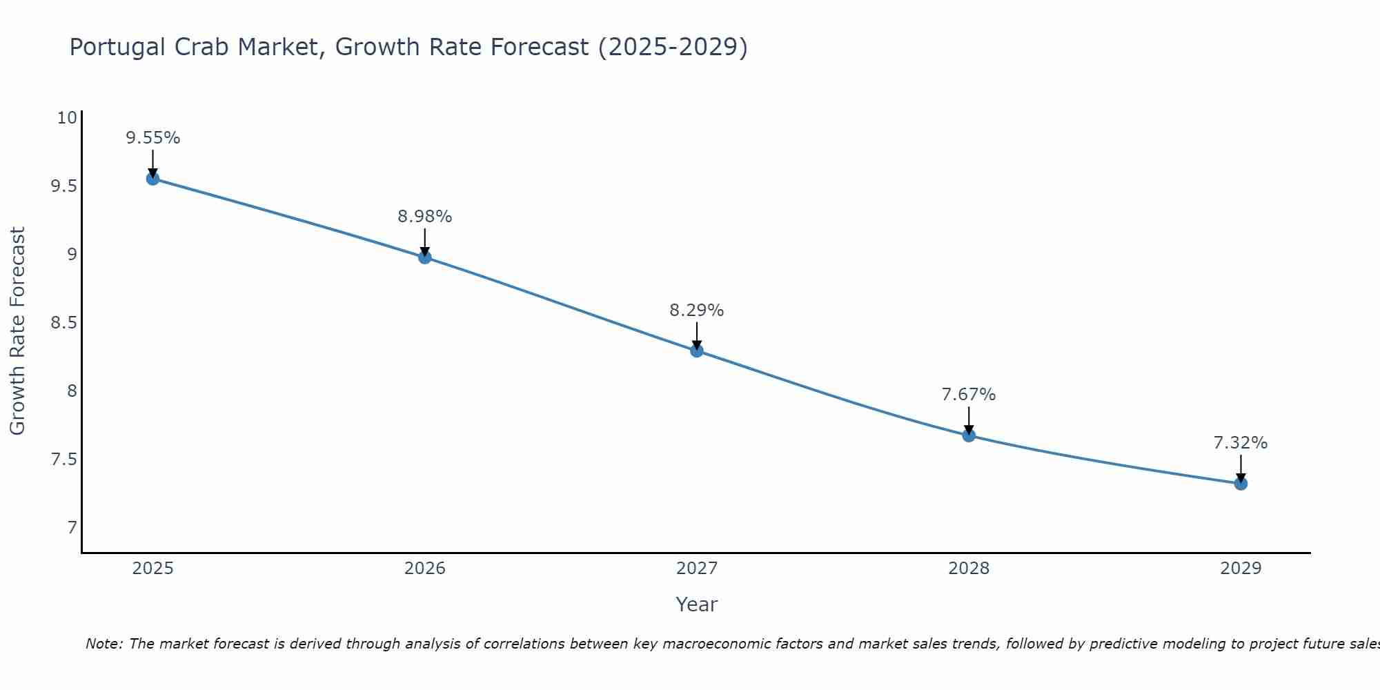 Portugal Crab Market Growth Rate