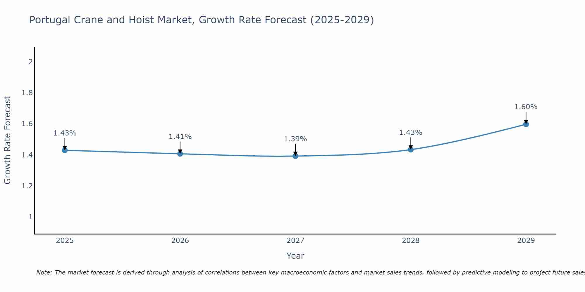 Portugal Crane and Hoist Market Growth Rate